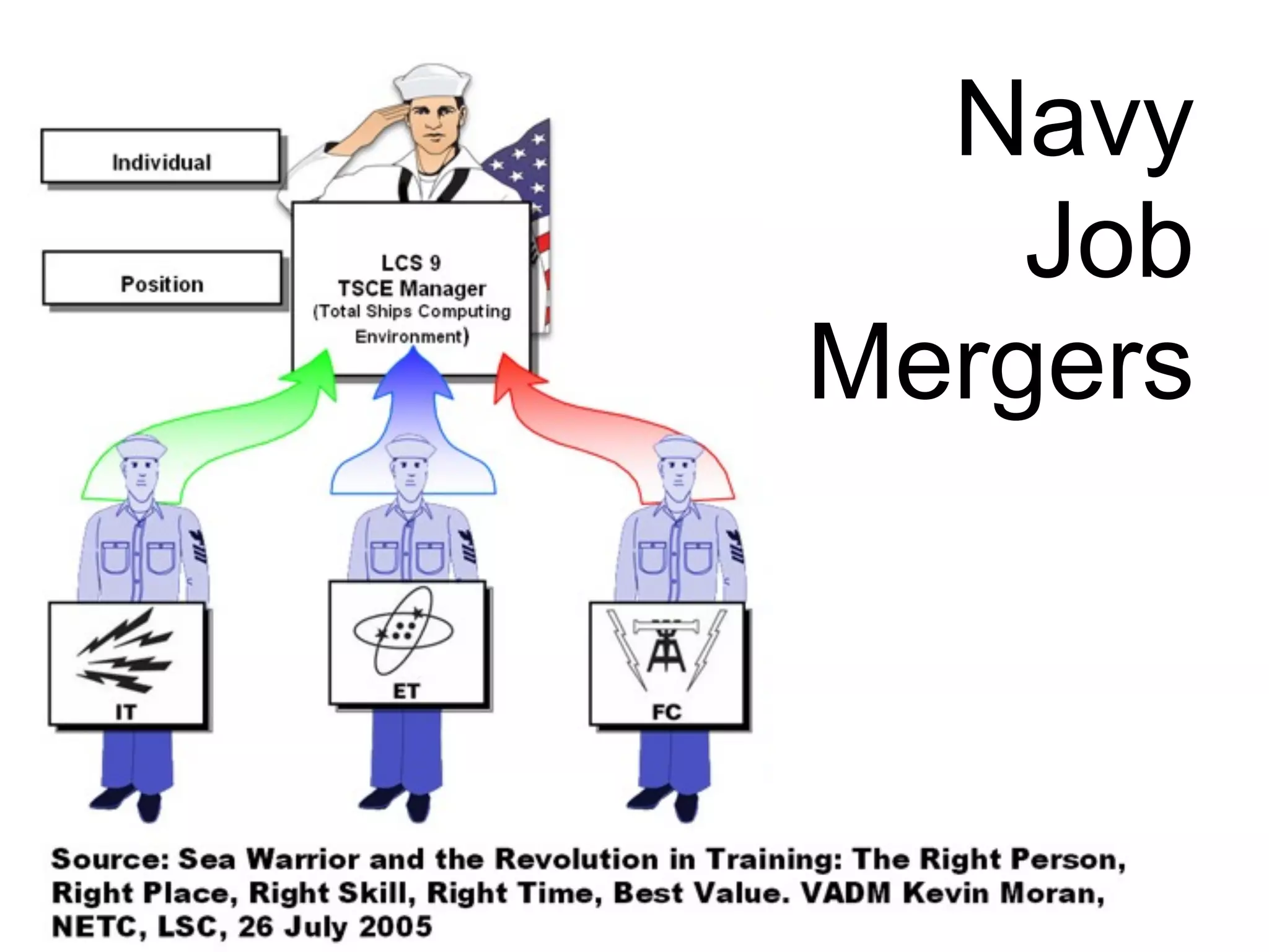Navy
Job
Mergers
 