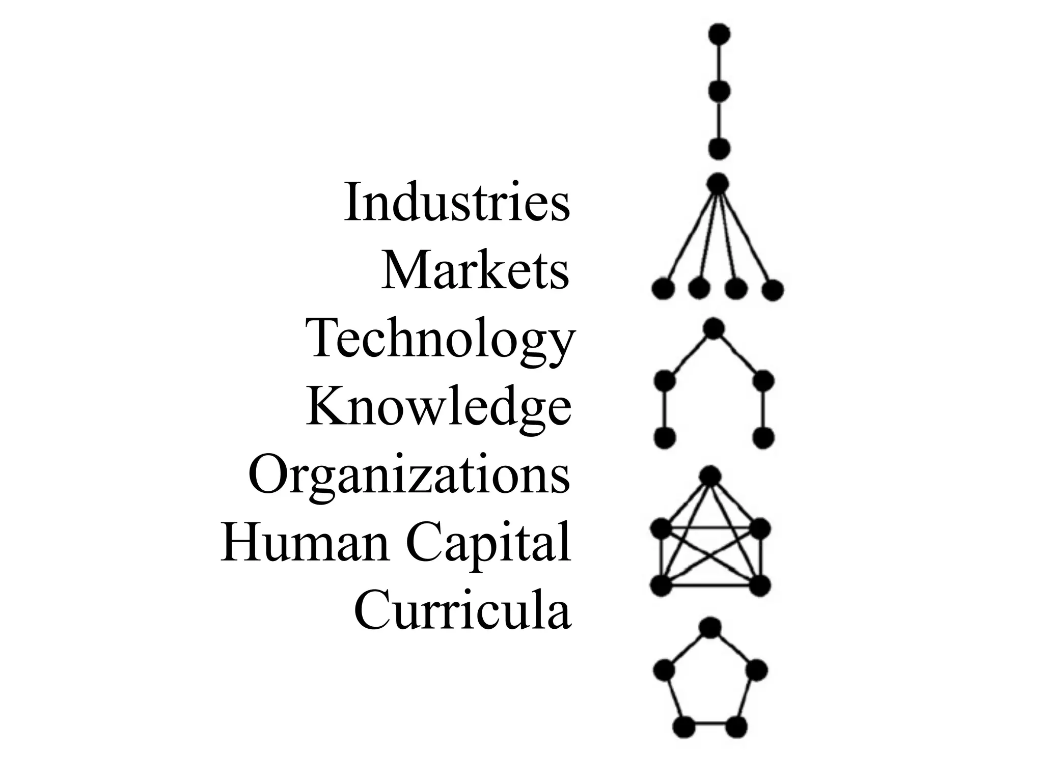 Industries
Markets
Technology
Knowledge
Organizations
Human Capital
Curricula
 