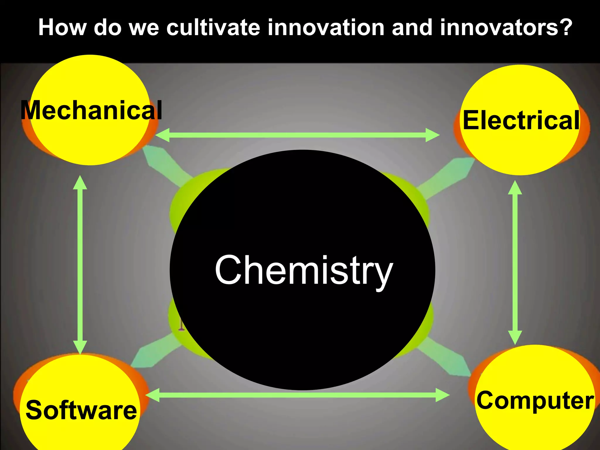 Software Computer
ElectricalMechanical
Chemistry
How do we cultivate innovation and innovators?
 