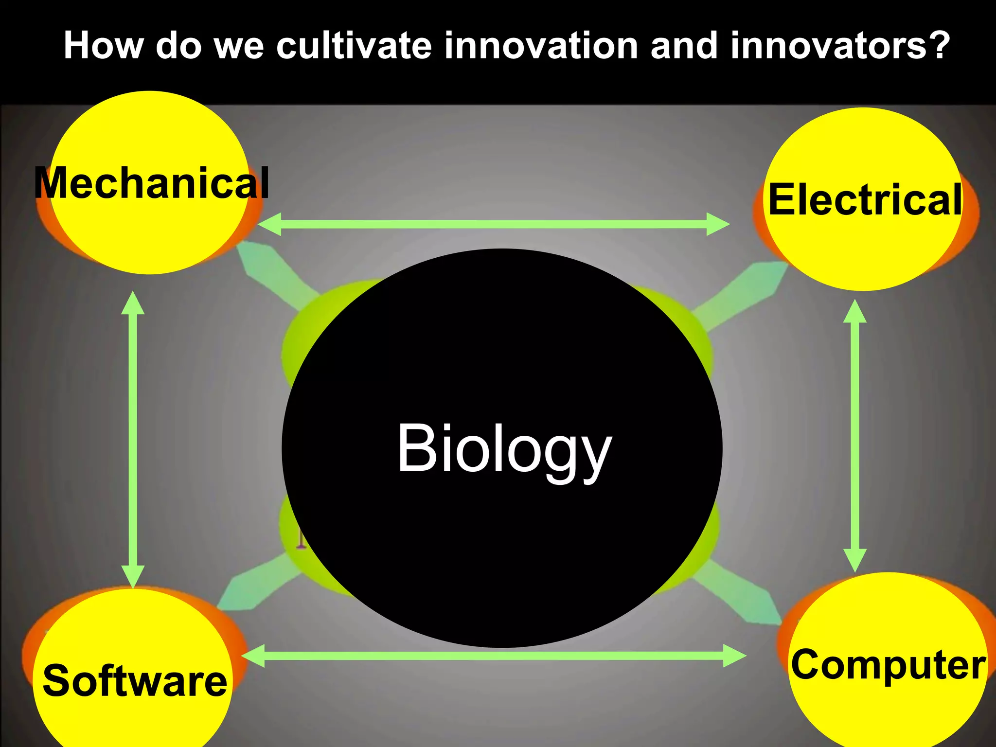 Software Computer
ElectricalMechanical
Biology
How do we cultivate innovation and innovators?
 