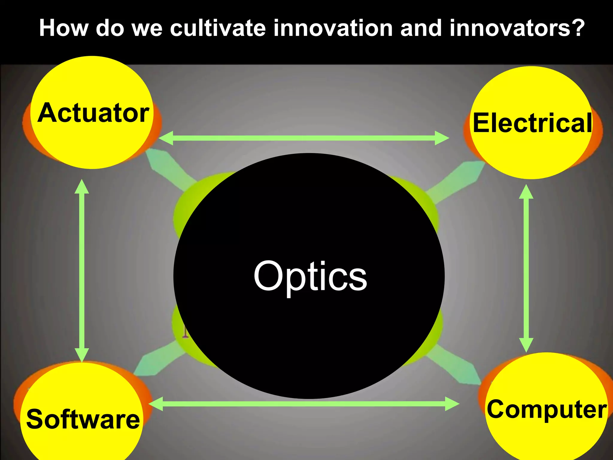 Software Computer
ElectricalActuator
Optics
How do we cultivate innovation and innovators?
 