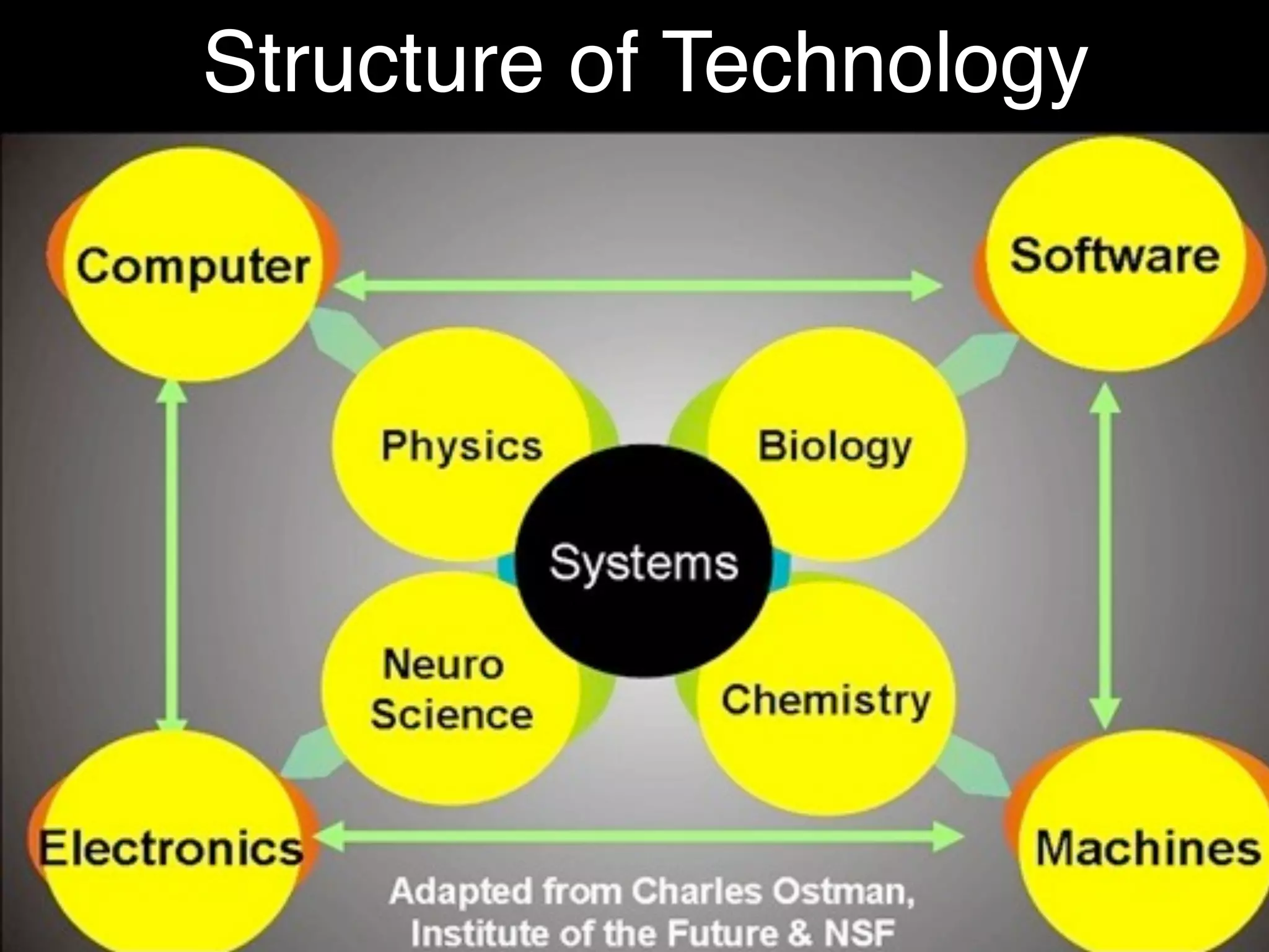 Structure of Technology
 