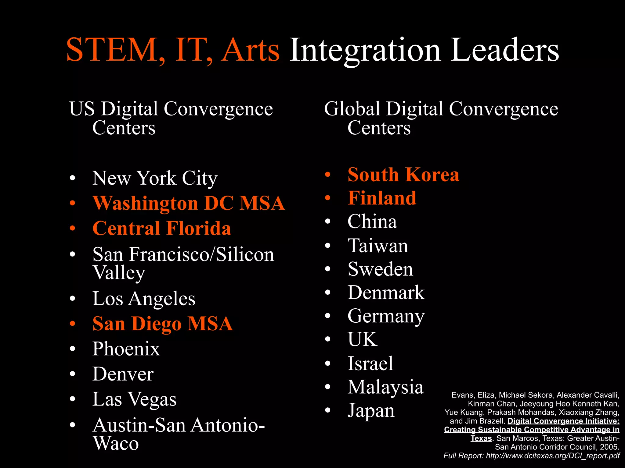 STEM, IT, Arts Integration Leaders
US Digital Convergence
Centers
• New York City
• Washington DC MSA
• Central Florida
• San Francisco/Silicon
Valley
• Los Angeles
• San Diego MSA
• Phoenix
• Denver
• Las Vegas
• Austin-San Antonio-
Waco
Global Digital Convergence
Centers
• South Korea
• Finland
• China
• Taiwan
• Sweden
• Denmark
• Germany
• UK
• Israel
• Malaysia
• Japan
Evans, Eliza, Michael Sekora, Alexander Cavalli,
Kinman Chan, Jeeyoung Heo Kenneth Kan,
Yue Kuang, Prakash Mohandas, Xiaoxiang Zhang,
and Jim Brazell. Digital Convergence Initiative:
Creating Sustainable Competitive Advantage in
Texas. San Marcos, Texas: Greater Austin-
San Antonio Corridor Council, 2005.
Full Report: http://www.dcitexas.org/DCI_report.pdf
 