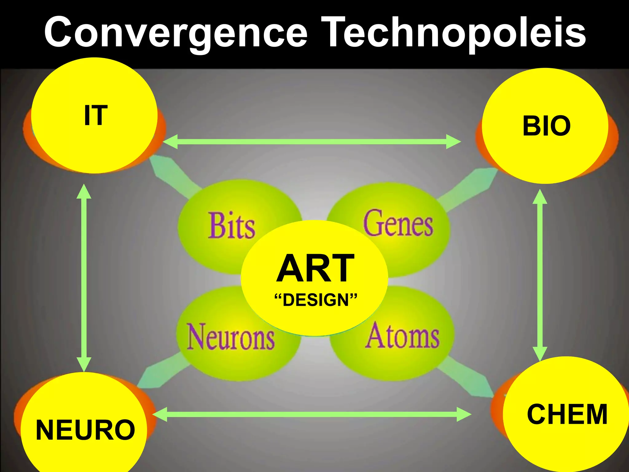 NEURO
CHEM
BIOIT
Convergence Technopoleis
ART
“DESIGN”
 