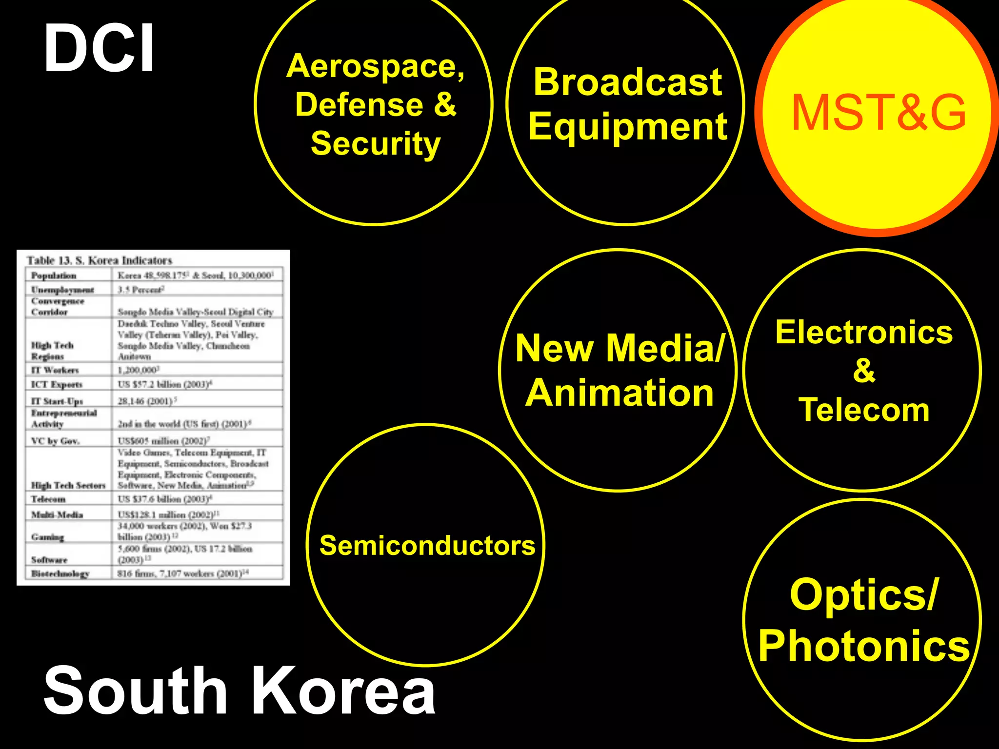 Aerospace,
Defense &
Security
Electronics
&
Telecom
Broadcast
Equipment
Optics/
Photonics
New Media/
Animation
Semiconductors
South Korea
DCI
MST&G
 
