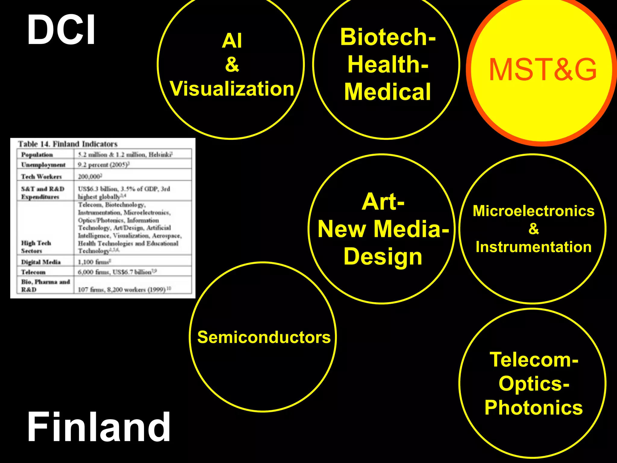 AI
&
Visualization
Microelectronics
&
Instrumentation
Biotech-
Health-
Medical
Telecom-
Optics-
Photonics
Art-
New Media-
Design
Semiconductors
Finland
DCI
MST&G
 