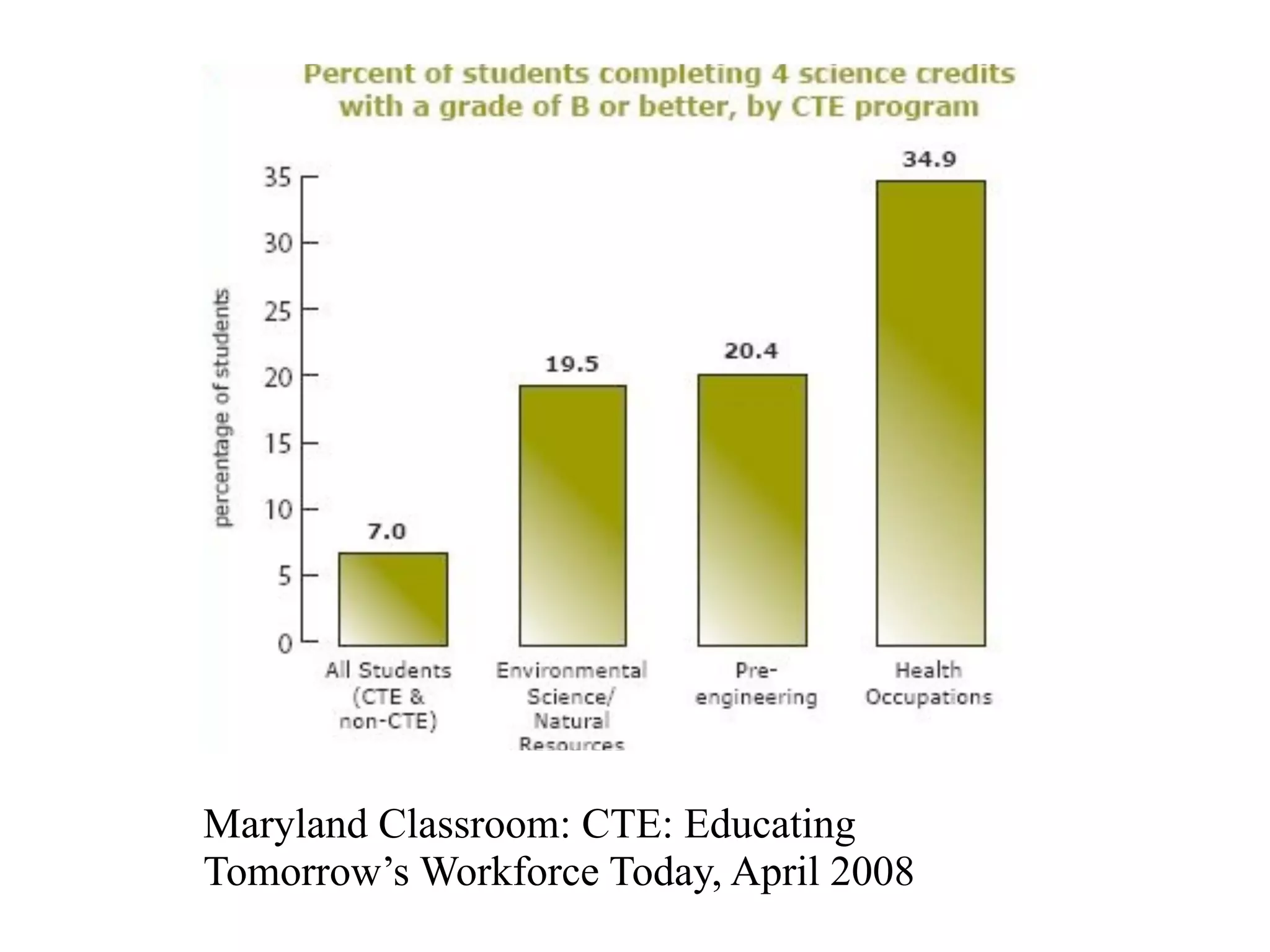 Maryland Classroom: CTE: Educating
Tomorrow’s Workforce Today, April 2008
 