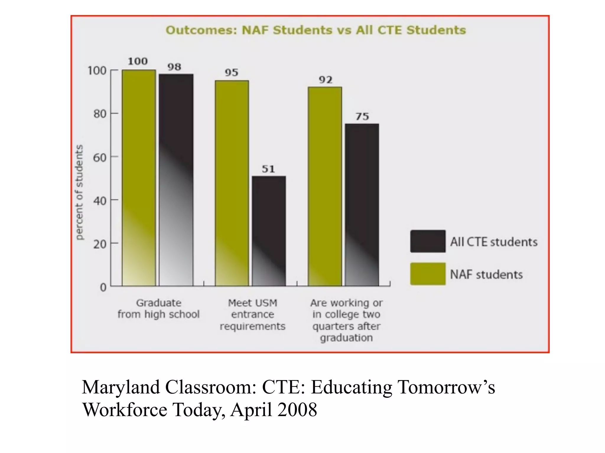Maryland Classroom: CTE: Educating Tomorrow’s
Workforce Today, April 2008
 