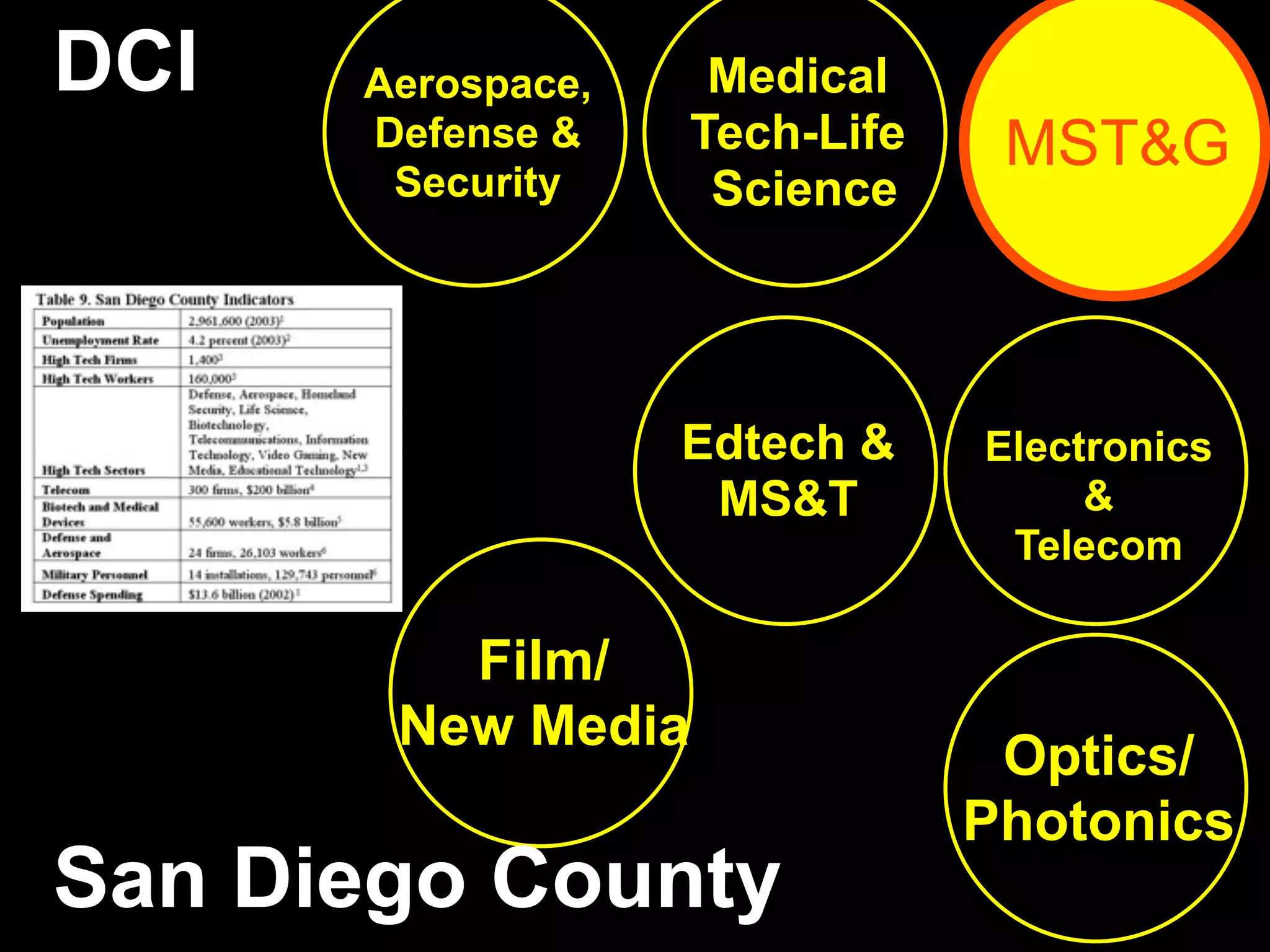 Aerospace,
Defense &
Security
Electronics
&
Telecom
Medical
Tech-Life
Science
Optics/
Photonics
Edtech &
MS&T
Film/
New Media
San Diego County
DCI
MST&G
 