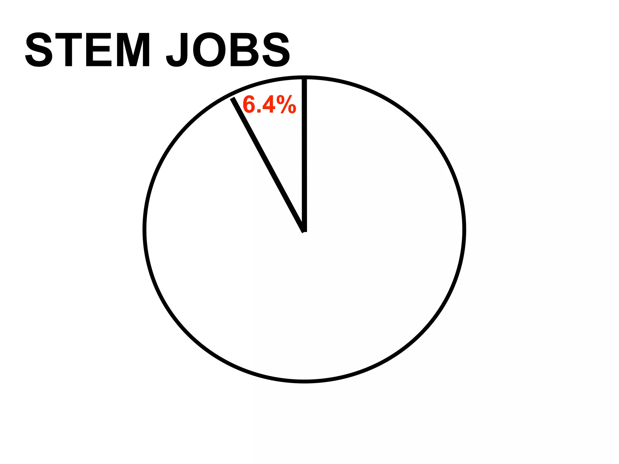 STEM JOBS
6.4%
 