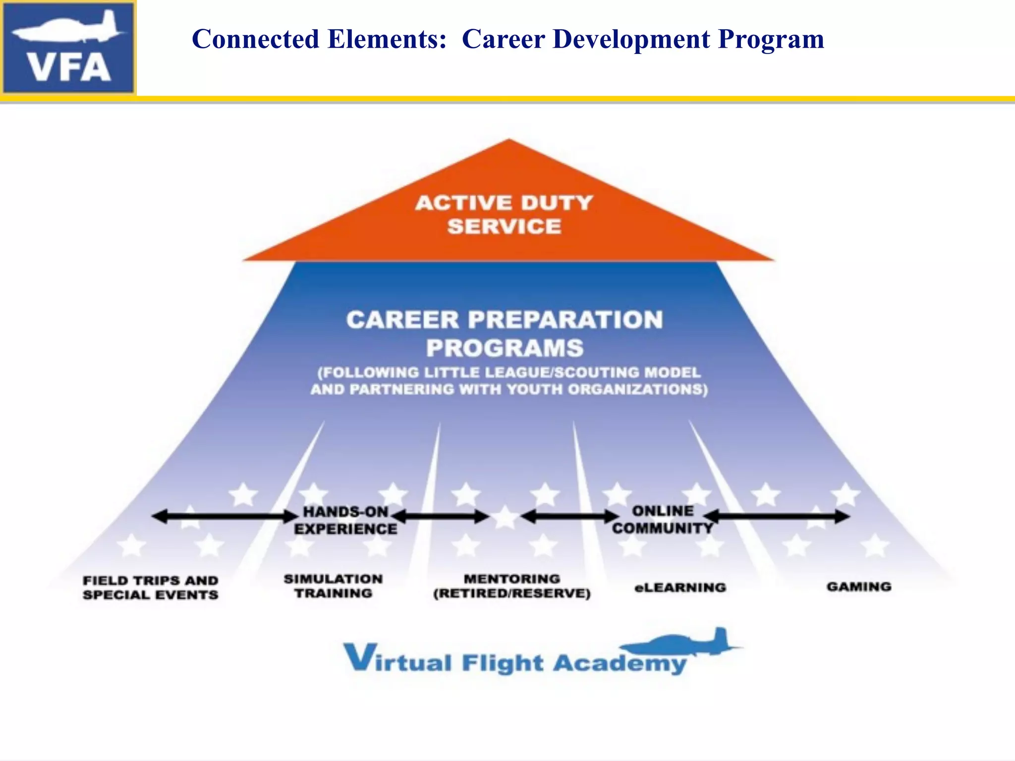 Connected Elements: Career Development Program
 