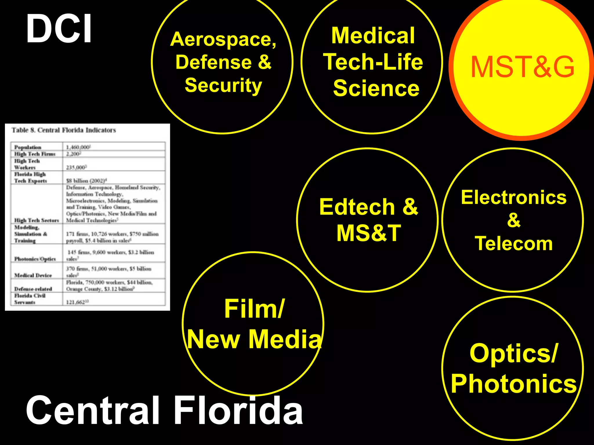 Aerospace,
Defense &
Security
Electronics
&
Telecom
Medical
Tech-Life
Science
Optics/
Photonics
Edtech &
MS&T
Film/
New Media
Central Florida
DCI
MST&G
 