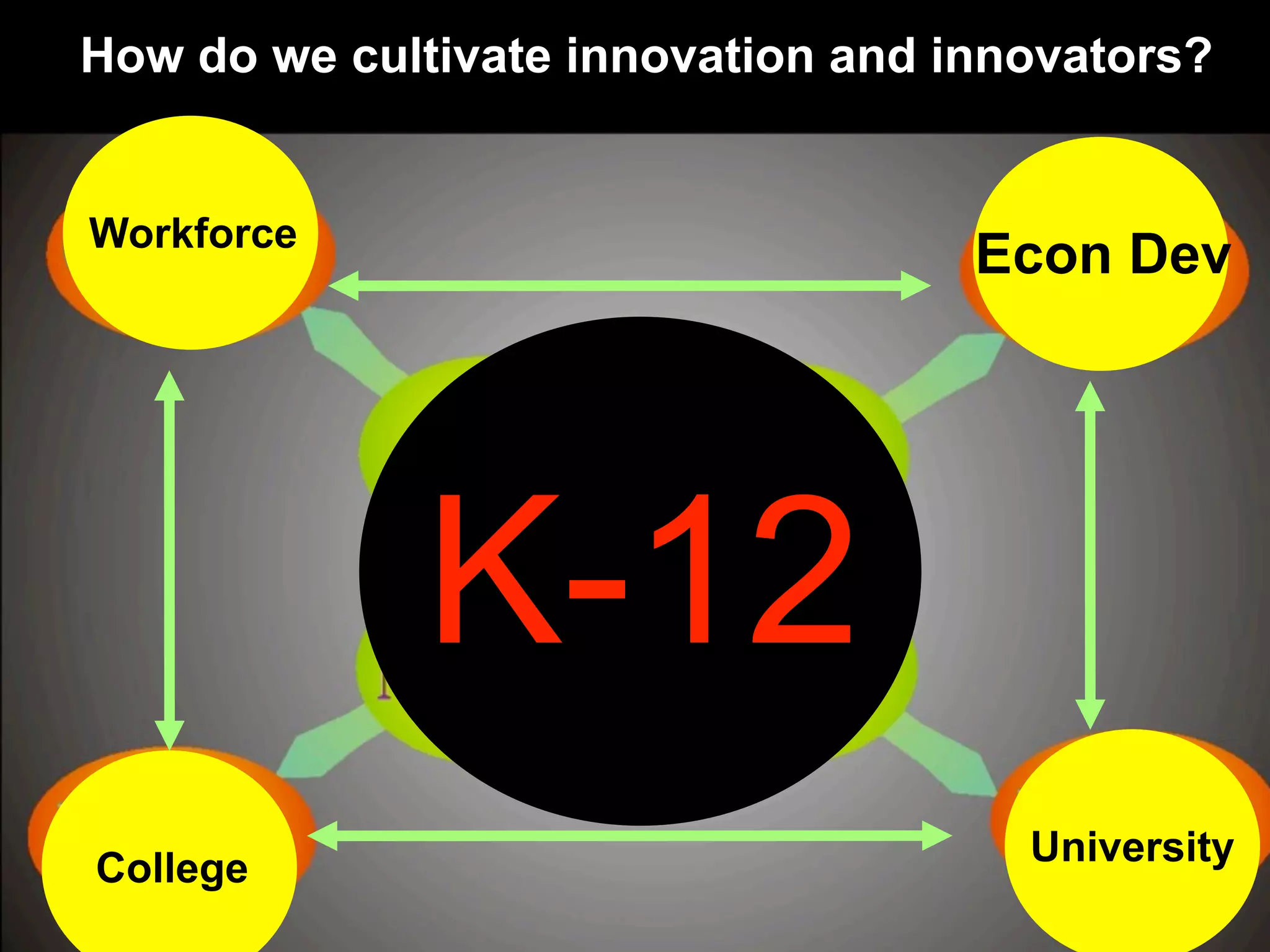 College
University
Econ DevWorkforce
K-12
How do we cultivate innovation and innovators?
 