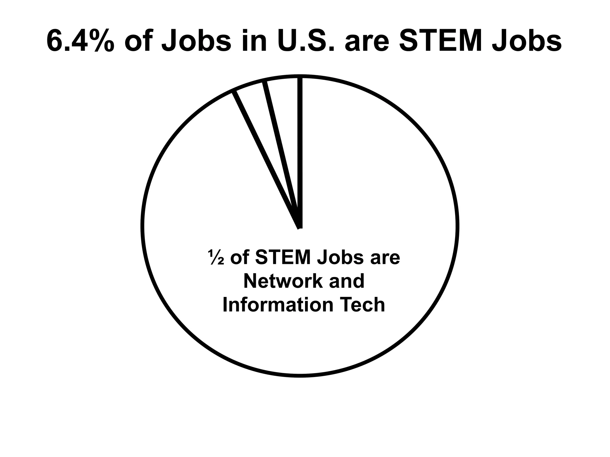6.4% of Jobs in U.S. are STEM Jobs
½ of STEM Jobs are
Network and
Information Tech
 