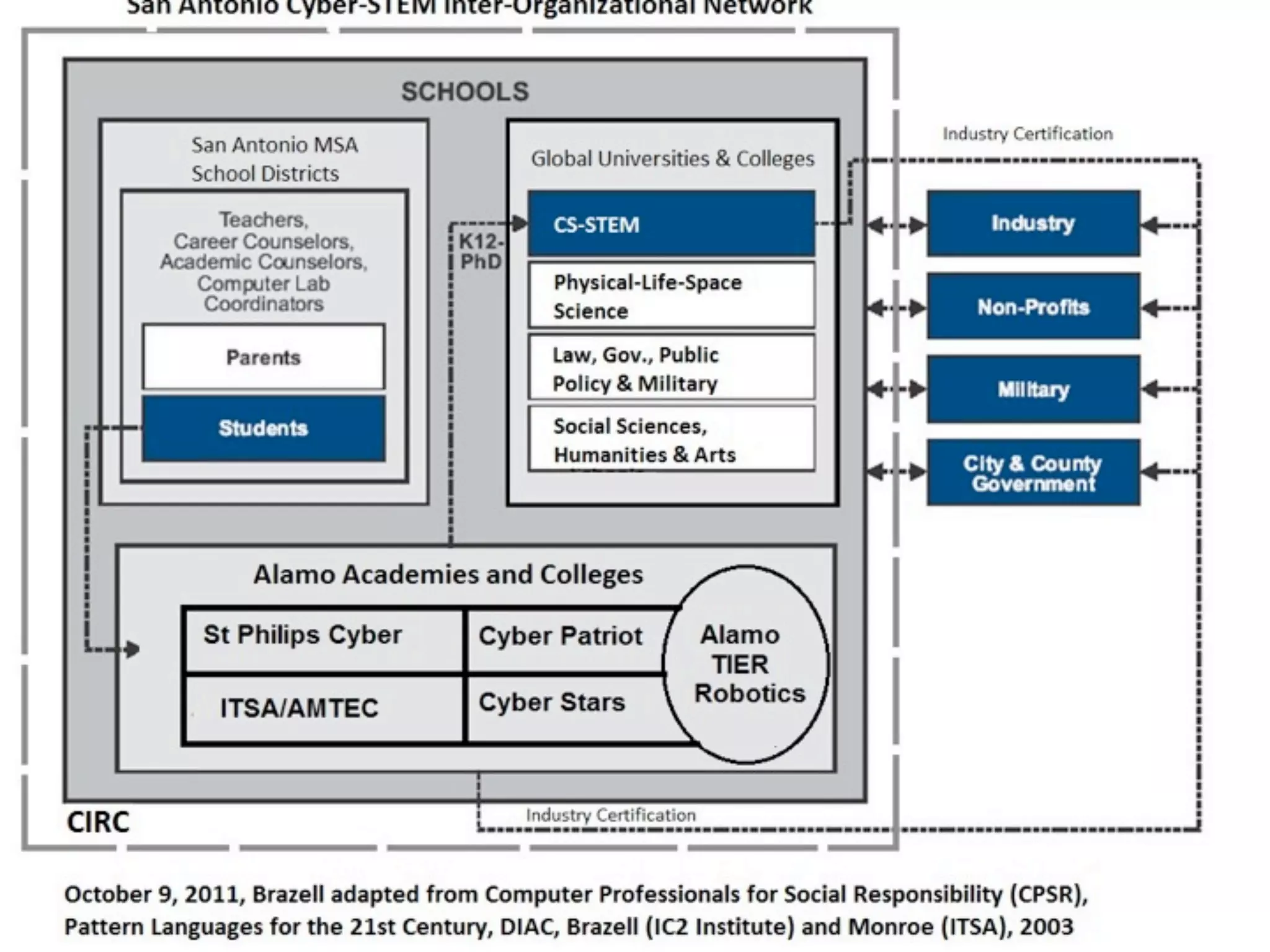 The meaning of
STEM is culturally
bound.
 