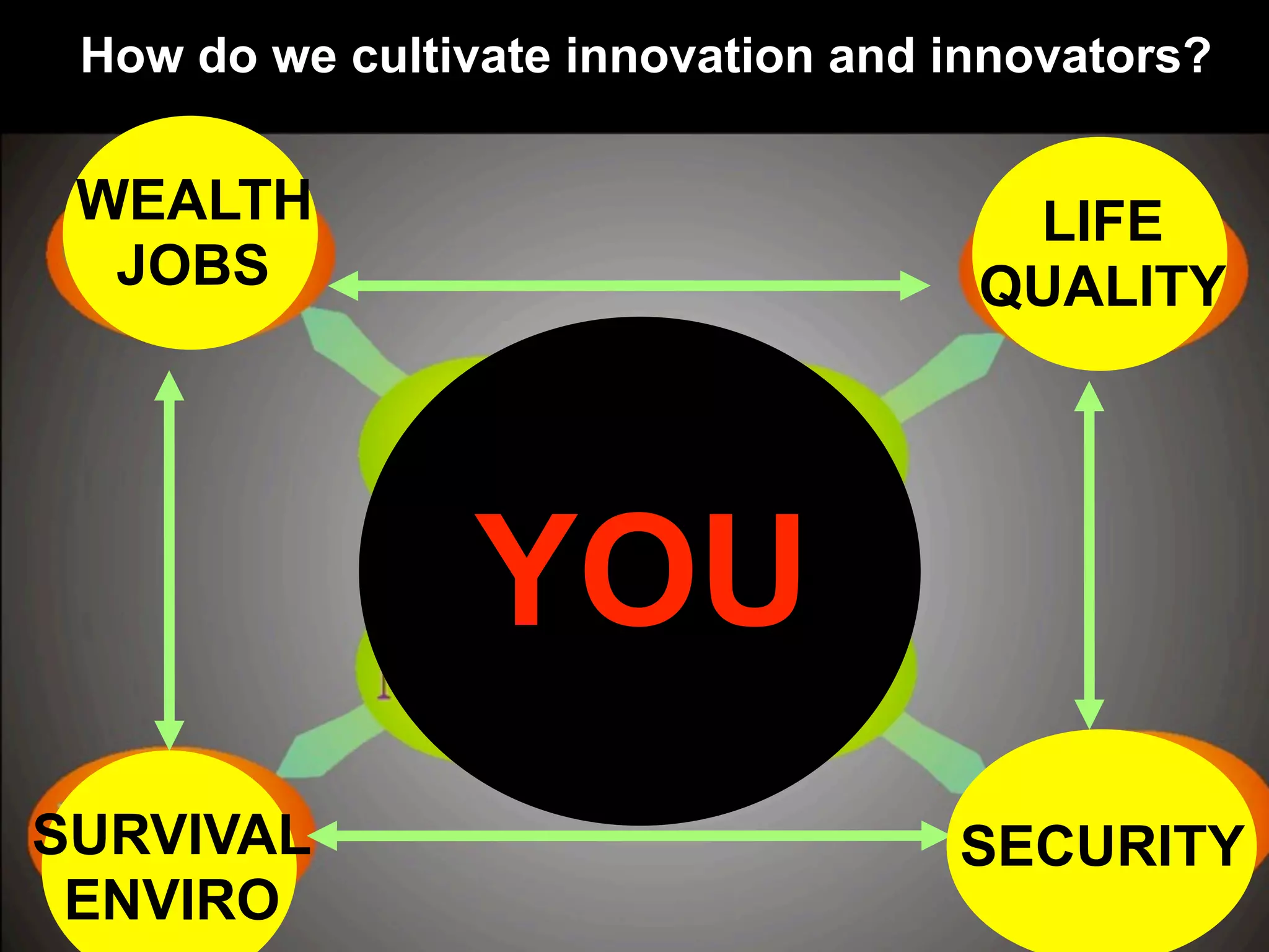 SURVIVAL
ENVIRO
SECURITY
LIFE
QUALITY
WEALTH
JOBS
YOU
How do we cultivate innovation and innovators?
 