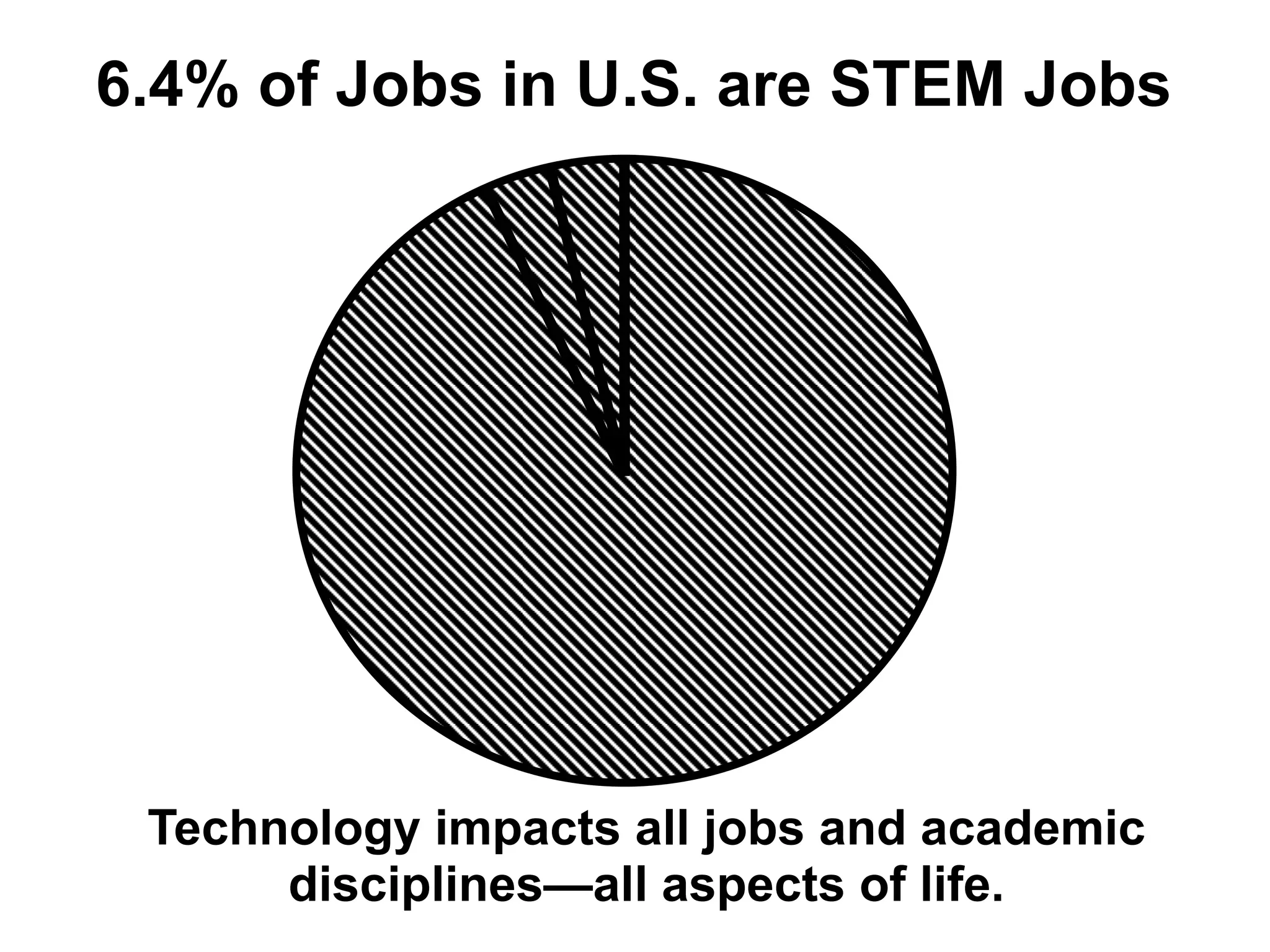 Technology impacts all jobs and academic
disciplines—all aspects of life.
6.4% of Jobs in U.S. are STEM Jobs
 