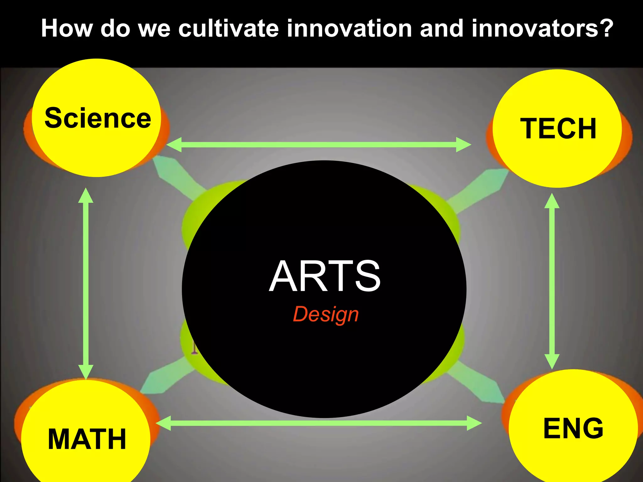 MATH ENG
TECHScience
ARTS
Design
How do we cultivate innovation and innovators?
 