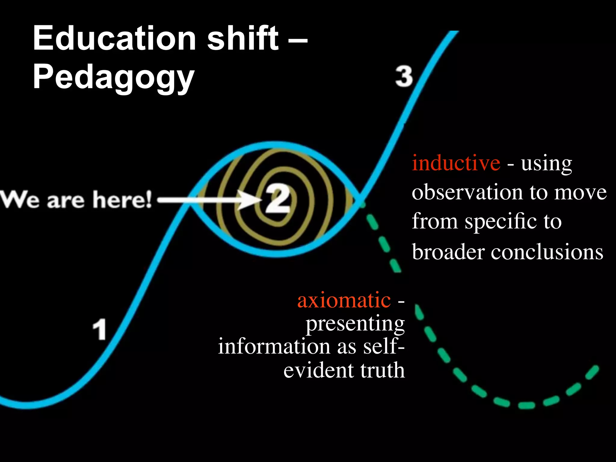 axiomatic -
presenting
information as self-
evident truth
Education shift –
Pedagogy
inductive - using
observation to move
from speciﬁc to
broader conclusions
 