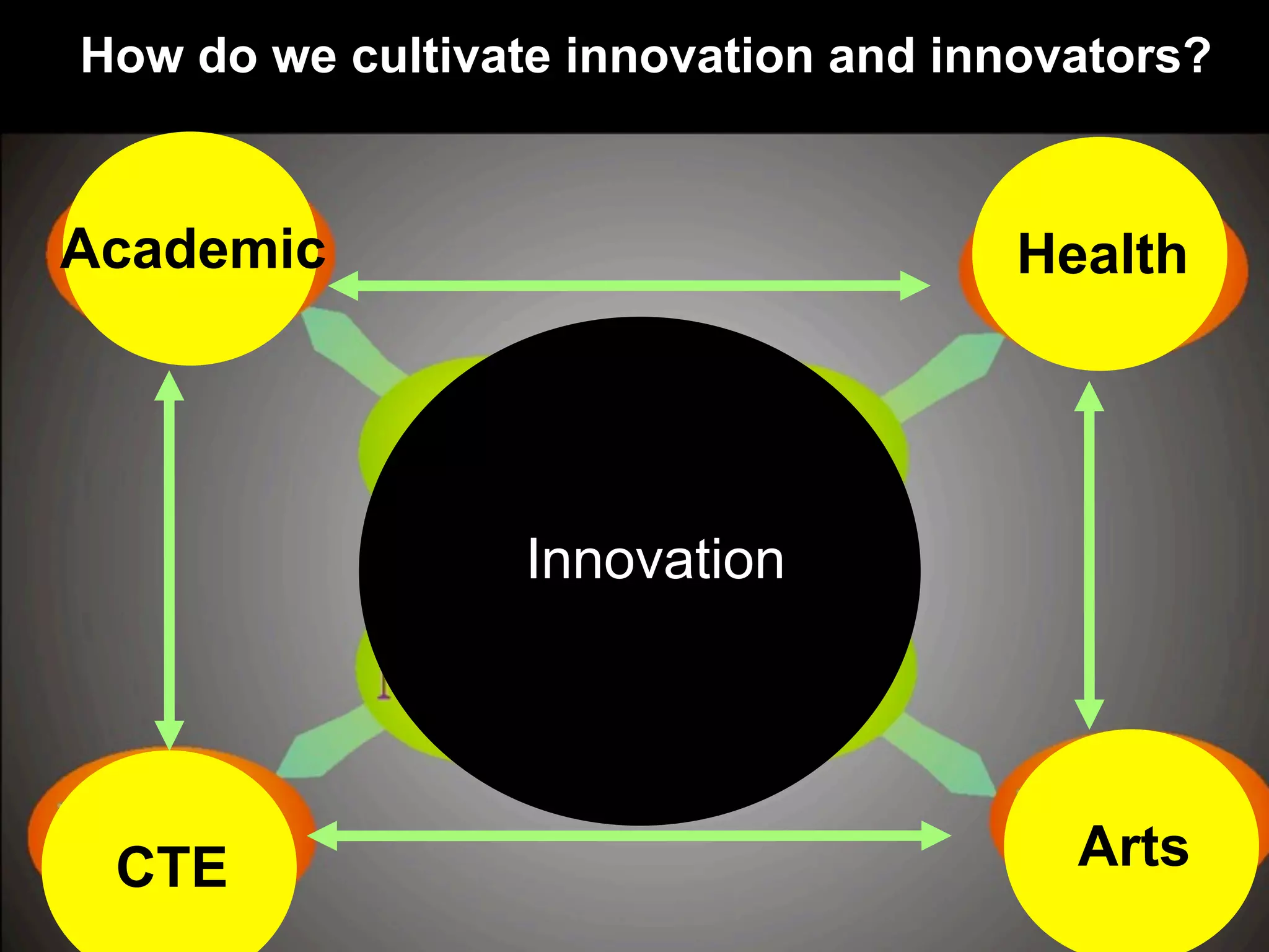 CTE Arts
Health
Innovation
How do we cultivate innovation and innovators?
Academic
 