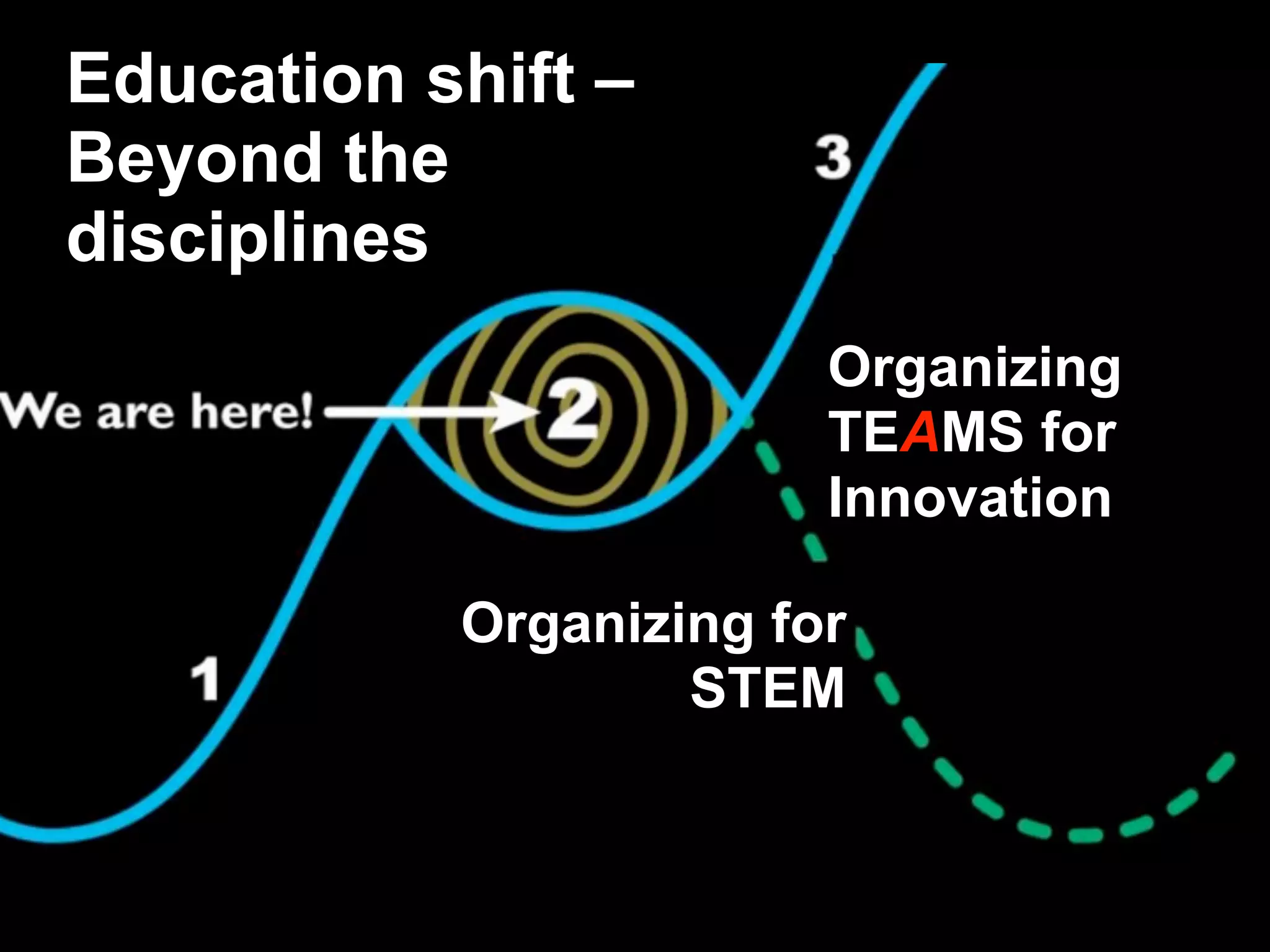 Organizing for
STEM
Education shift –
Beyond the
disciplines
Organizing
TEAMS for
Innovation
 