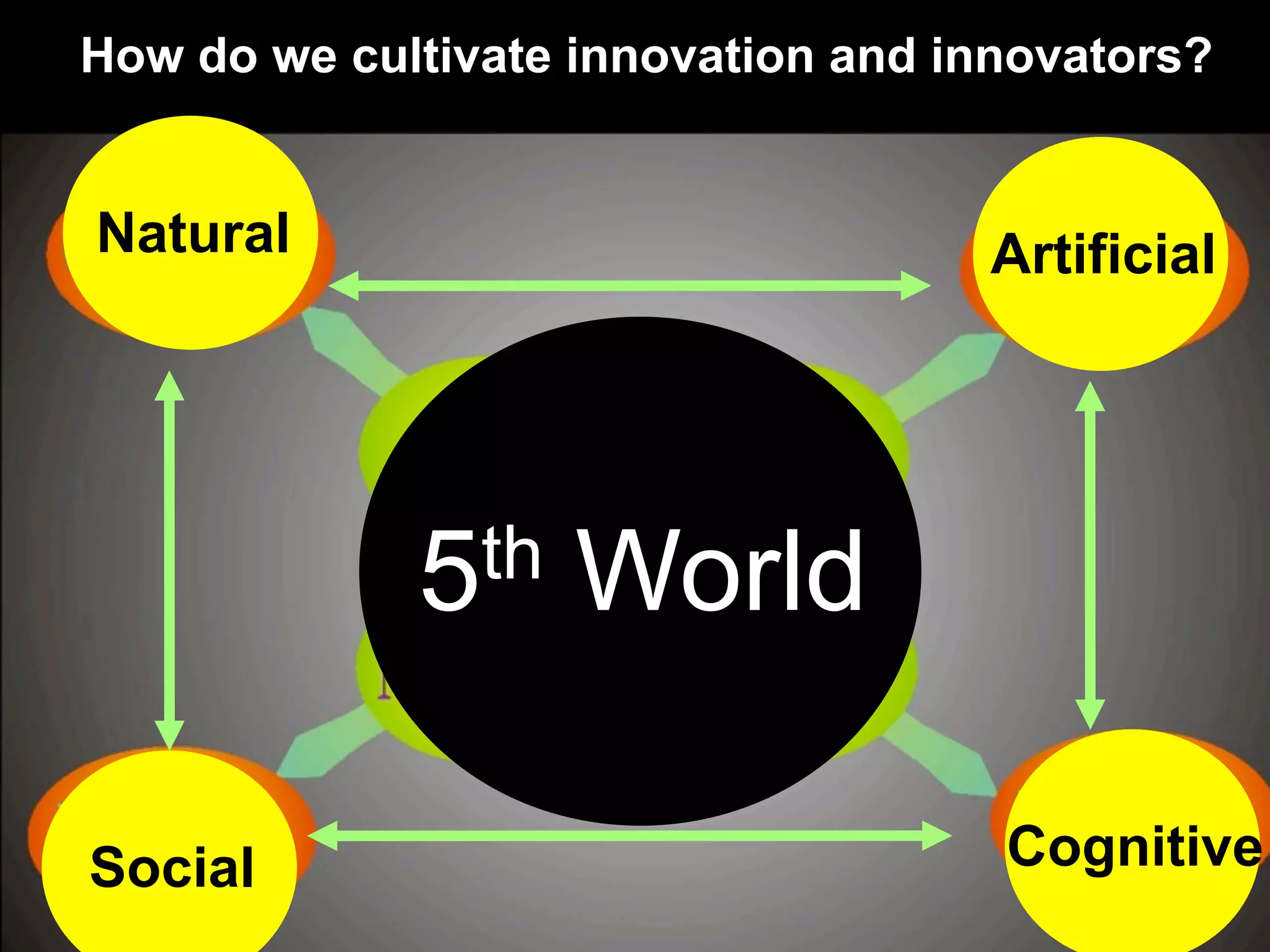 Social Cognitive
ArtificialNatural
5th World
How do we cultivate innovation and innovators?
 