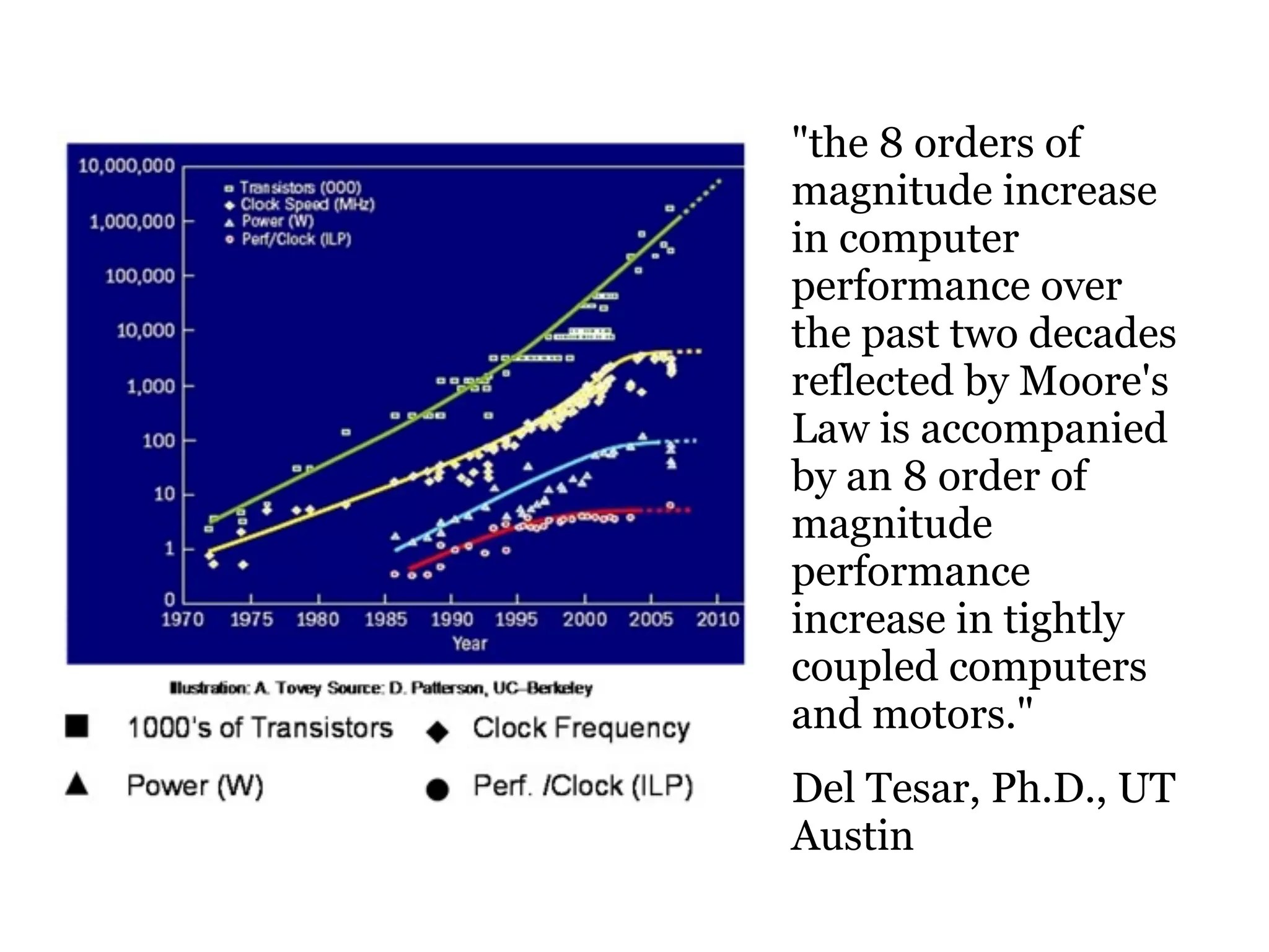 "the 8 orders of
magnitude increase
in computer
performance over
the past two decades
reflected by Moore's
Law is accompanied
by an 8 order of
magnitude
performance
increase in tightly
coupled computers
and motors."
Del Tesar, Ph.D., UT
Austin
 