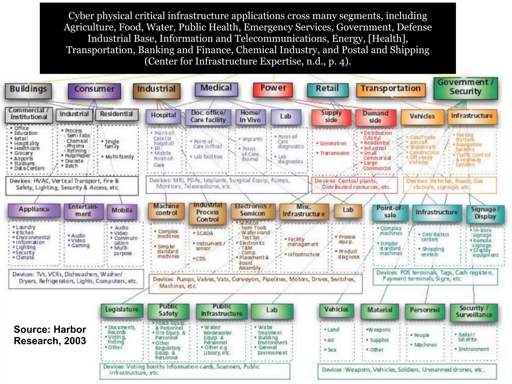 Source: Harbor
Research, 2003
Cyber physical critical infrastructure applications cross many segments, including
Agriculture, Food, Water, Public Health, Emergency Services, Government, Defense
Industrial Base, Information and Telecommunications, Energy, [Health],
Transportation, Banking and Finance, Chemical Industry, and Postal and Shipping
(Center for Infrastructure Expertise, n.d., p. 4).
 