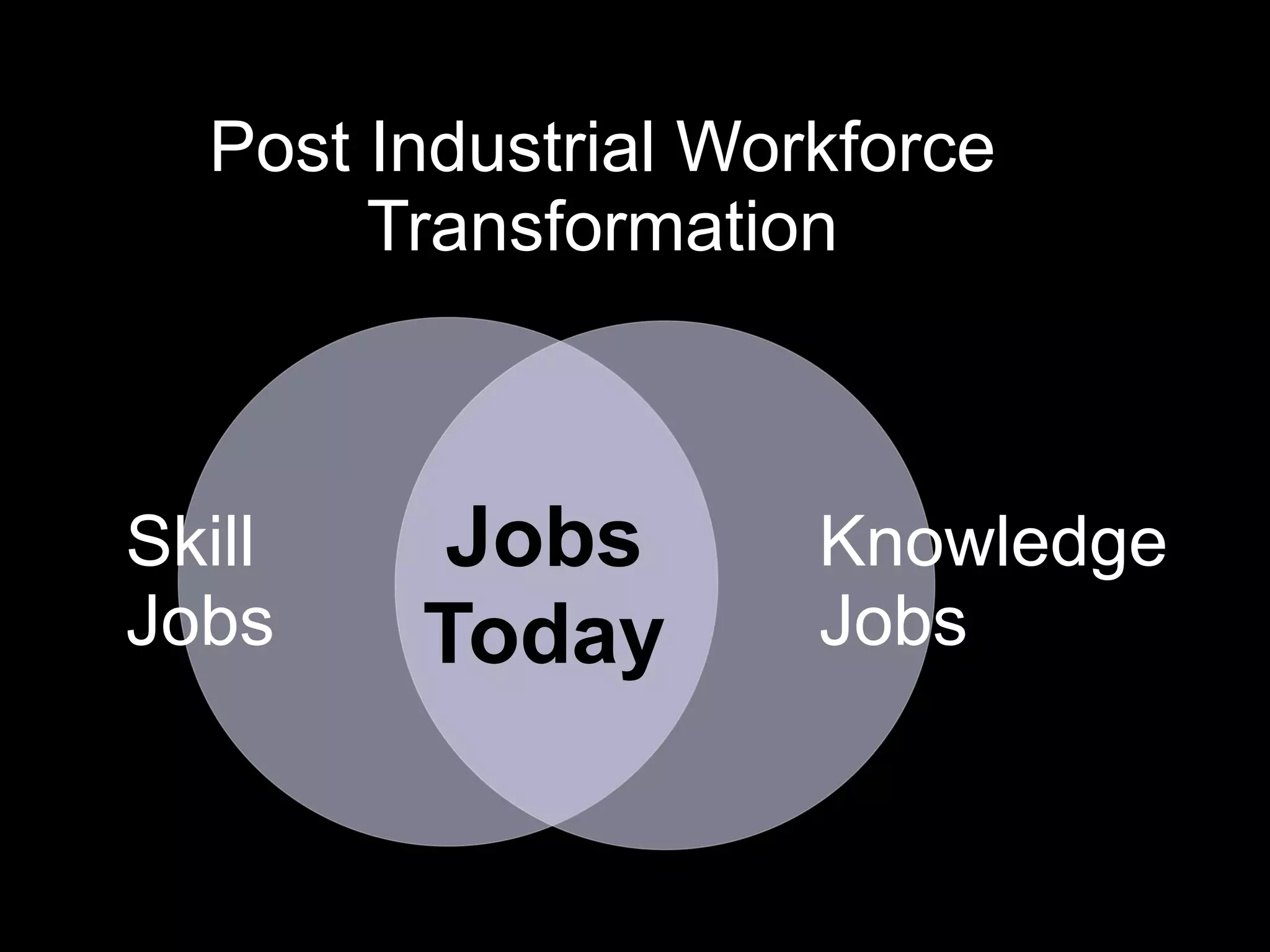 Knowledge
Jobs
Skill
Jobs
Jobs
Today
Post Industrial Workforce
Transformation
 