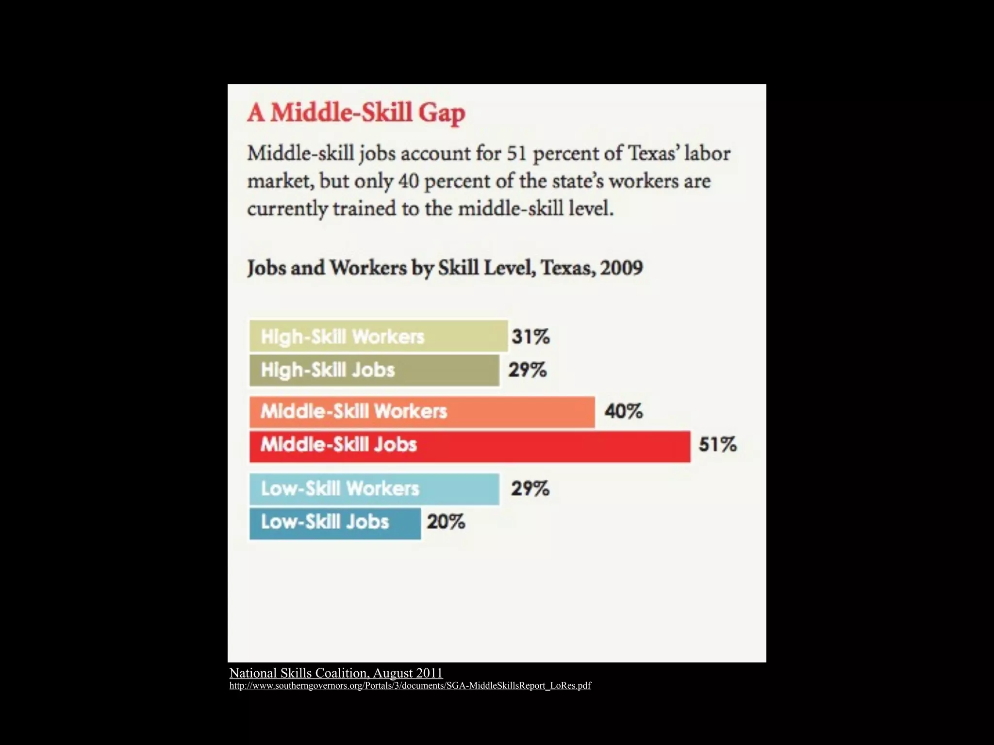 National Skills Coalition, August 2011
http://www.southerngovernors.org/Portals/3/documents/SGA-MiddleSkillsReport_LoRes.pdf
 