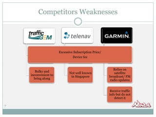Competitors WeaknessesExcessive PriceDevice feeExcessive priceDevice and subscription feeExcessive priceDevice or subscription feeExcessive Subscription Price/Device feeNot well known in SingaporeRelies on satellite broadcast/ FM radio updatesBulky and inconvenient to bring alongReceive traffic info but do not detect it7