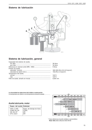 1210, 1211, 1230, 1231, 1232


Sistema de lubricación




                                                               1
                                                        2
                                                 3
                                          4




                                                                                                                                96091302




Sistema de lubricación, general
Capacidad del sistema de aceite,
   incl. filtro .........................................................................................   38 litros
   excl. filtro ........................................................................................    34 litros
Diferencia en volumen entre MÍN – MÁX .........................................                             9 litros
Presión de aceite,
   velocidad nominal .........................................................................              300–500 kPa (3,0–5,0 kp/cm2)
   velocidad de ralentí (mín.) .............................................................                150 kPa (1,5 kp/cm2)
Temperatura del aceite,
   normal ............................................................................................      105°C
   máx. ................................................................................................    120°C
Filtro de aceite, tamaño en micras ...................................................                      0,040 mm




La viscosidad se selecciona de la tabla a continuación
La temperatura se refiere a una temperatura ambiente estable ...............
                                                                                                                        −30     −20        −10     ±0       +10     20   30   40    o
                                                                                                                                                                                    C
                                                                                                                                −15 C o
                                                                                                                                                        SAE 15W/40
                                                                                                                          o
                                                                                                                        −25 C              SAE 10W/30
Aceite lubricante, motor                                                                                      D               SAE 5W/30
   Espec. del aceite Estándar                                                                                                         −10oC      SAE 20W/30
   VDS -2, VDS                      Espec. de drenaje de Volvo                                                                                   ±0oC          SAE 30
   CCMC D5, D4                      CCMC                                                                                                                   o
                                                                                                                                                         +10 C      SAE 40
   CD, CE, CF                       API
   CF-4, CG-4                       API                                                                                                                                             o
                                                                                                                                                                                        F
                                                                                                                        −22      −4        +14      32         50   68   86   104



                                                                                                  * Hace referencia al aceite sintético o semisintético
                                                                                                    Nota: Sólo debe utilizarse SAE 5W/30


                                                                                                                                                                                    15
 