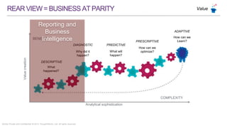 Strictly Private and Confidential © 2015 ThoughtWorks, Ltd. All rights reserved.
REARVIEW=BUSINESSATPARITY
What
happened?
Why did it
happen?
What will
happen?
How can we
optimize?
Analytical sophistication
Valuecreation
COMPLEXITY
BENEFIT
DESCRIPTIVE
DIAGNOSTIC PREDICTIVE
PRESCRIPTIVE
ADAPTIVE
How can we
Learn?
Reporting and
Business
Intelligence
Value
 