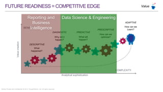Strictly Private and Confidential © 2015 ThoughtWorks, Ltd. All rights reserved.
FUTUREREADINESS=COMPETITIVEEDGE
What
happened?
Why did it
happen?
What will
happen?
How can we
optimize?
Analytical sophistication
Valuecreation
COMPLEXITY
BENEFIT
DESCRIPTIVE
DIAGNOSTIC PREDICTIVE
PRESCRIPTIVE
ADAPTIVE
How can we
Learn?
Reporting and
Business
Intelligence
Data Science &
Engineering
Value
 