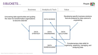 Strictly Private and Confidential © 2015 ThoughtWorks, Ltd. All rights reserved.
5BUCKETS…
Analytics & TechBusiness Value
DATA SCIENCE
DATA
ENGINEERING
DATA
WAREHOUSING
DATA
SOLUTIONS
DATA
STRATEGY
People
Uncovering data opportunities and
guiding the vision for transformation
organizations to become data-led
Developing specific business
solutions that are powered by data
science & engineering
Complementary data skills for
organizing, pipelining, managing,
and analyzing data
 