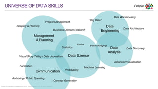 Strictly Private and Confidential © 2015 ThoughtWorks, Ltd. All rights reserved.
UNIVERSEOFDATASKILLS
Management  
& Planning
Data Science
Data  
Engineering
Data  
Analysis
Communication
Shaping & Planning
Project Management
Maths
Machine Learning
Statistics
Prototyping
Data Warehousing
Data Architecture
Data Munging
Data Discovery
Advanced Visualisation
Authoring / Public Speaking
Facilitation
Concept Generation
Visual Story Telling / Data Journalism
Business Domain Research
People
“Big Data”
 