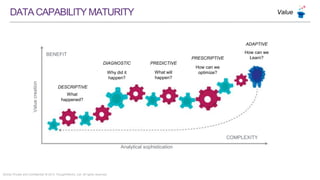 Strictly Private and Confidential © 2015 ThoughtWorks, Ltd. All rights reserved.
DATACAPABILITYMATURITY
What
happened?
Why did it
happen?
What will
happen?
How can we
optimize?
Analytical sophistication
Valuecreation
COMPLEXITY
BENEFIT
DESCRIPTIVE
DIAGNOSTIC PREDICTIVE
PRESCRIPTIVE
ADAPTIVE
How can we
Learn?
Value
 