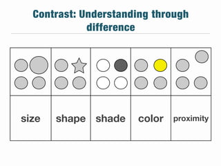 Contrast: Understanding through
             difference




size   shape shade    color   proximity
 