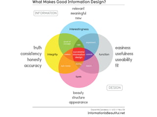 relevant
               meaningful
                  new




       truth                easiness
consistency                 usefulness
   honesty                  useability
  accuracy                  fit




                 beauty
                structure
               appearance
 
