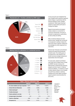 Figure 1.
                                                                                                 A study during the year highlighted that
            Residential unit – Families admitted by DHS region                                   many Tweddle clients experience significant

                              1.5%                                                               levels of fatigue. In partnership with the
                                               2.6%                                              Parenting Research Centre, Tweddle
                                3.6%
                    8.4%                4.1%                                                     is piloting the “Wide Awake Parenting”
                                                                       Barwon S/W                program to equip parents with tools to
                                               6.1%                   Eastern Metro              manage their fatigue.

                                                  4.6%                   Gippsland
                                                                                                 Regular clinical practice and program
                                                                         Grampians               reviews underpin our commitment to
                                                     5.6%
                                                                                                 continuous improvement. This year we
                                                                             Hume
                                                                                                 reviewed our approaches to goal setting
                                                                     Loddon-Mallee
                                                                                                 as well as sleep and settling.
                      63.4%                                        North West Metro
                                                                                                 After an extensive literature and best
                                                                    Southern Metro
                                                                                                 practice review, Tweddle has commenced
                                                                             Other               a new approach to settling. It places the
                                                                                                 child at the centre of decision making and
                                                                                                 acknowledges the child’s response to an
                                                                                                 intervention.
Figure 2.
                                                        28%

                                                                                                 We have also introduced a pre-admission
            Waiting times for admission to a residential service
                                                                                                 meeting with parents facing extremely
                           2%                                                                    complex issues. This meeting gives us
                                                                                                 the opportunity to fully prepare for the
                    6%           10%                                                             family’s arrival and arrange a tailored and
                                                                                                 appropriately resourced program.
                                                                        0-3 Days

                                                                        4-7 Days
                                               13%                                               For some years, research by Professor
                                                                      1-2 Weeks                  Jane Fisher and Dr Heather Rowe, funded
                                                                                                 by NHMRC has been looking at the
             29%                                                      2-3 Weeks
                                                                                                 effectiveness of residential early parenting
                                                                      3-4 Weeks                  programs and their impact on maternal
                                               16%
                                                                     1-2 Months                  mood and wellbeing. It is pleasing to report
                                                                                                 the data collection phase is now complete
                                                                     2-3 Months
                                                                                                 and preliminary analysis is underway.
                    12%              12%                             3 Months +                  Tweddle and the Jean Hailes Foundation
                                                                                                 expect to present outcomes before the
                                                                                                 end of 2011.




                                 Table 2. Service admission data
                                                2008-09               2009-10          2010-11                   * Amended in
        No. beds available each day of operation 7 (M-F)                 7 (M-F)      7-8 (M-F)                  2010-11 to
                                                                                                                 include correct
        (Closed Alternate Weekends)                  5 (S&S)             5 (S&S)       6 (S&S)                   term of
                                                                                                                 “discharged”
        Clients discharged*                           1676                 1555          1487
                                                                                                                 rather than
        Families discharged                            616                   553          556                    “admitted”                     9

        Clients admitted for one day                     34                    9            51

        Average length of stay (days)                       2.67               2.75          3.19

        Total No. of Bed Days                         4482                 4754          4746

        Occupancy (%)                                109.47              107.78        108.43
 