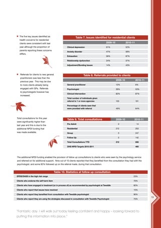 The five key issues identified as
                                                               Table 7. Issues identified for residential clients
   health concerns for residential
   clients were consistent with last                                                            2009-10             2010-11
   year although the proportion of                    Clinical depression                       61%                 52%
   parents reporting these concerns
                                                      Anxiety disorder                          47%                 58%
   differs.
                                                      Exhaustion                                56%                 87%

                                                      Relationship dysfunction                  24%                 37%

                                                      Adjustment/Bonding Issues                 14%                 43%



   Referrals for clients to new general                                  Table 8. Referrals provided to clients
   practitioners was less than the
                                                                                                          2009-10             2010-11
   previous year. This may be due
   to more clients already being                      General practitioner                                12%                 6%
   engaged with GPs. Referrals                        Psychologist                                        39%                 53%
   to psychologists however has
                                                      Clinical Intervention                               82%                 87%
   increased.
                                                      Total number of individuals given
                                                      referral to 1 or more agencies                      103                 161

                                                      Percentage of clients seen that
                                                      were provided with referral                         49%                 64%



Total consultations for this year
                                                      Table 9. Total consultations                        2009-10          2010-11
were significantly higher than
                                                      Pre Admit                                             0                  14
last year and this is due to the
additional NPDI funding that                          Residential                                         212                 253
was made available.                                   Group                                                 0                 247

                                                      Follow Up                                             0                 142

                                                      Total Consultations YTD                             212                 656

                                                      DHS NPDI Targets 2010-2011                                              460




The additional NPDI funding enabled the provision of follow up consultations to clients who were seen by the psychology service
and referred-on for additional support. Nine out of 10 clients reported that they benefited from the consultation they had with the
psychologist, and some 82% followed up on the referral made, during that consultation.


                                          Table 10. Statistics at follow up consultation
EPDS/DASS in the high risk range                                                                                          23%

Clients who endorse the self harm item                                                                                    70%

Clients who have engaged in treatment (or in process of) as recommended by psychologist at Tweddle                        82%

Clients who report that issues have resolved                                                                              15%

Clients who report they benefited from consultation with Tweddle psychologist                                             90%
                                                                                                                                        13
Clients who report they are using the strategies discussed in consultation with Tweddle Psychologist                      75%




“Fantastic day. I will walk out today feeling confident and happy – looking forward to
putting this information into place.”
 