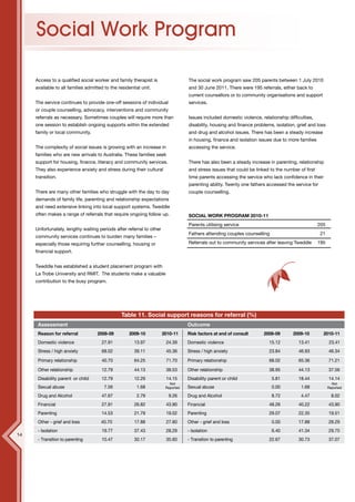 Social Work Program

     Access to a qualified social worker and family therapist is                  The social work program saw 205 parents between 1 July 2010
     available to all families admitted to the residential unit.                  and 30 June 2011. There were 195 referrals, either back to
                                                                                  current counsellors or to community organisations and support
     The service continues to provide one-off sessions of individual              services.
     or couple counselling, advocacy, interventions and community
     referrals as necessary. Sometimes couples will require more than             Issues included domestic violence, relationship difficulties,
     one session to establish ongoing supports within the extended                disability, housing and finance problems, isolation, grief and loss
     family or local community.                                                   and drug and alcohol issues. There has been a steady increase
                                                                                  in housing, finance and isolation issues due to more families
     The complexity of social issues is growing with an increase in               accessing the service.
     families who are new arrivals to Australia. These families seek
     support for housing, finance, literacy and community services.               There has also been a steady increase in parenting, relationship
     They also experience anxiety and stress during their cultural                and stress issues that could be linked to the number of first
     transition.                                                                  time parents accessing the service who lack confidence in their
                                                                                  parenting ability. Twenty one fathers accessed the service for
     There are many other families who struggle with the day to day               couple counselling.
     demands of family life, parenting and relationship expectations
     and need extensive linking into local support systems. Tweddle
     often makes a range of referrals that require ongoing follow up.             SOCIAL WORK PROGRAM 2010-11
                                                                                  Parents utilising service                                       205
     Unfortunately, lengthy waiting periods after referral to other
                                                                                  Fathers attending couples counselling                            21
     community services continues to burden many families –
     especially those requiring further counselling, housing or                   Referrals out to community services after leaving Tweddle       195
     financial support.


     Tweddle has established a student placement program with
     La Trobe University and RMIT. The students make a valuable
     contribution to the busy program.




                                                Table 11. Social support reasons for referral (%)
      Assessment                                                                  Outcome
      Reason for referral           2008-09         2009-10           2010-11     Risk factors at end of consult      2008-09        2009-10        2010-11
      Domestic violence               27.91            13.97           24.39      Domestic violence                      15.12         13.41            23.41
      Stress / high anxiety           68.02            39.11           45.36      Stress / high anxiety                  23.84         46.93            46.34

      Primary relationship            40.70            64.25           71.70      Primary relationship                   68.02         65.36            71.21

      Other relationship              12.79            44.13           38.53      Other relationship                     38.95         44.13            37.56
      Disability parent or child      12.79            12.29           14.15      Disability parent or child              5.81         18.44            14.14
                                                                         Not                                                                              Not
      Sexual abuse                      7.56            1.68           Reported   Sexual abuse                            0.00           1.68           Reported

      Drug and Alcohol                47.67             2.79            9.26      Drug and Alcohol                        8.72           4.47             8.02
      Financial                       27.91            26.82           43.90      Financial                              48.26         40.22            43.90
      Parenting                       14.53            21.79           19.02      Parenting                              29.07         22.35            19.51
      Other - grief and loss          40.70            17.88           27.80      Other - grief and loss                  0.00         17.88            28.29
      - Isolation                     19.77            37.43           28.29      - Isolation                             6.40         41.34            29.75
14
      - Transition to parenting       10.47            30.17           35.60      - Transition to parenting              22.67         30.73            37.07
 