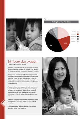 12




                                                                      Figure 4.

                                                                                    Waiting time Day Stay data




                                                                                        8%
                                                                                  7%              20%             0-7 Days

                                                                                                                 1-2 Weeks

                                                                                                                 3-4 Weeks

                                                                                                                 5-6 Weeks

                                                                                                                 7 Weeks +
                                                                                                        23%

                                                                                  42%




     Brimbank day program
     – supporting Vietnamese families


     In addition to general community day programs, Tweddle, in
     partnership with ISIS Primary Care, provides a day program
     for Vietnamese families. This program operates in St Albans.


     This is the only specialised bi-cultural parenting service in
     Victoria and operates every Thursday with up to six families
     attending. Initially set up to meet the needs of pregnant
     Vietnamese women and families with children up to 18
     months, it has expanded to include children up to three and
     a half years of age.


     The team includes maternal and child health expertise and
     expertise of a bicultural worker - an experienced bi-lingual
     counsellor and social worker. Ninety percent of families
     using the service are either newly arrived from Vietnam
     or have been in Australia for a while speaking Vietnamese
     at home.


     In addition to providing parenting skills, the program fosters
     a strong sense of community support and many ongoing
16   friendships.


     Thirty five families to date have attended. The program
     is currently funded to 30 June 2012.
 