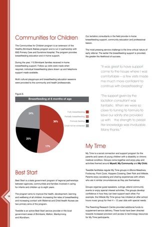 12




     Communities for Children                                                       Our lactation consultants in the field provide in-home
                                                                                    breastfeeding support, community education and professional
                                                                                    liaison.
     The Communities for Children program is an extension of the
     Healthy Brimbank Babies program and is run in partnership with                 The most pressing service challenge is the time-critical nature of
     ISIS Primary Care and Sunshine Hospital. The program provides                  early referral. The earlier the breastfeeding support is provided,
     breastfeeding education and in-home support.                                   the greater the likelihood of success.

     During the year, 110 Brimbank families received in-home
     breastfeeding support. Follow up visits were made when
                                                                                                    “It was great to have support
     required, individual breastfeeding plans drawn up and telephone
     support made available.                                                                        come to the house where I was
                                                                                                    comfortable – a few visits made
     Multi cultural playgroups and breastfeeding education sessions
     were provided to the community and health professionals.
                                                                                                    me much more confident to
                                                                                                    continue with breastfeeding”

     Figure 6.
                                                                                                    “The support given by the
                   Breastfeeding at 6 months of age
                                                                                                    lactation consultant was
                                                                                                    fantastic. When we were so
                                                             Fully breastfeeding
                                                                                                    close to turning to formula to
                   24%
                                                          Partially breastfeeding
                                                                                                    save our sanity she provided
                                              36%               Formula feeding                     us with the strength to persist.
                                                          Could not be contacted                    Her knowledge was invaluable.
                                                                                                    Many thanks.”

                 25%

                                      17%                                           My Time
                                                                                    My Time is a social connection and support program for the
                                                                                    parents and carers of young children with a disability or chronic
                                                                                    medical condition. Groups come together and enjoy play and
                                                                                    activities themed around Myself, My Community and My Child.



     Best Start
                                                                                    Tweddle facilitates regular My Time groups in Altona Meadows,
                                                                                    Footscray, Point Cook, Hoppers Crossing, Deer Park and Hillside.
                                                                                    Parents enjoy socialising and sharing experiences with others
     Best Start is a state government program of regional partnerships              who are in similar circumstances as they are themselves.
     between agencies, communities and families involved in caring
     for infants and children up to eight years.                                    Groups organise guest speakers, outings, attend community
                                                                                    events or enjoy special interest activities. The groups develop
     The program aims to improve the health, development, learning                  confidence in how they can best support each other. For
18   and wellbeing of all children. Increasing the rates of breastfeeding           example, the Hillside My Time group has initiated an after school
     and increasing contact with Maternal and Child Health Nurses are               hours music group for their 4 – 12 year olds with special needs.
     two primary aims of the program.
                                                                                    The Parenting Research Centre provided additional funds to
     Tweddle is an active Best Start service provider in the local                  supplement service delivery. These funds have been directed
     government areas of Brimbank, Melton, Maribyrnong                              towards increased provision and access to technology resources
     and Wyndham.                                                                   for My Time participants.
 