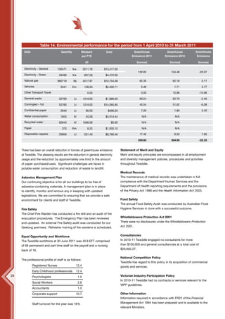 12




                     Table 14. Environmental performance for the period from 1 April 2010 to 31 March 2011
       Data                          Quantity          Measure          Cost                 Greenhouse               Greenhouse            Greenhouse
                                                       per FTE                              Emissions 2011           Emissions 2010          Emissions

                                                            40                                  (tonnes)                 (tonnes)             (tonnes)

       Electricity - General       100471       Kw         2511.78     $13,417.00
                                                                                                 132.62                   154.48                 -20.07
       Electricity - Green          33490       Kw          837.26      $4,472.00
       Natural gas                 980719       Mj         4517.97     $10,754.08                 62.35                    62.18                  0.17
       Vehicles                      5541       Km          138.53      $2,492.71                  5.48                     1.71                  3.77
       Other Transport Travel                                 0.00                                 0.00                    10.96                 -10.96
       General waste                52760       Lt         1319.00      $1,886.00                 60.24                    62.70                  -2.46
       Comingled – full             52760       Lt         1319.00     $14,095.90                 45.54                    51.62                  -6.08
       Confidential paper            2640       Lt           66.00        $466.20                  7.20                     1.80                  5.40
       Water consumption             1603       Kl           40.08      $4,914.44                   N/A                      N/A
       Recycled water               62643       Kl         1566.08          $0.00                   N/A                      N/A
       Paper                          370       Rm            9.25      $1,935.10                   N/A                      N/A
       Disposable nappies           20856       Lt          521.40      $8,768.46                 17.40                     9.50                  7.90

                                                                                                 330.83                   354.95                 -22.33


     There has been an overall reduction in tonnes of greenhouse emissions          Statement of Merit and Equity
     at Tweddle. The pleasing results are the reduction in general electricity      Merit and equity principles are encompassed in all employment
     usage and the reduction by approximately one third in the amount               and diversity management policies, procedures and activities
     of paper purchased/used. Significant challenges are faced in                   throughout Tweddle.
     potable water consumption and reduction of waste to landfill.
                                                                                    Medical Records
     Asbestos Management Plan                                                       The maintenance of medical records was undertaken in full
     Our continuing objective is for all our buildings to be free of                compliance with the Department Human Services and the
     asbestos-containing materials. A management plan is in place                   Department of Health reporting requirements and the provisions
     to identify, monitor and remove any in keeping with updated                    of the Privacy Act 1988 and the Health Information Act 2003.
     legislations. We are committed to ensuring that we provide a safe
     environment for clients and staff of Tweddle.                                  Food Safety
                                                                                    The annual Food Safety Audit was conducted by Australian Food
     Fire Safety                                                                    Hygiene Services in June with a successful outcome.
     The Chief Fire Warden has conducted a fire drill and an audit of fire
     evacuation procedures. The Emergency Plan has been reviewed                    Whistleblowers Protection Act 2001
     and updated. An external Fire Safety audit was conducted for our               There were no disclosures under the Whistleblowers Protection
     Geelong premises. Refresher training of fire wardens is scheduled.             Act 2001.


     Equal Opportunity and Workforce                                                Consultancies
     The Tweddle workforce at 30 June 2011 was 40.6 EFT comprised                   In 2010-11 Tweddle engaged no consultants for more
     of 68 permanent and part time staff on the payroll and a nursing               than $100,000 and general consultancies at a total cost of
     bank of 18.                                                                    $20,602.27.

                                                                                    National Competition Policy
     The professional profile of staff is as follows:
                                                                                    Tweddle has regard to this policy in its acquisition of commercial
               Registered Nurses                 12.4                               goods and services.
               Early Childhood professionals     12.4
28             Psychologists                         1.5                            Victorian Industry Participation Policy
                                                                                    In 2010-11 Tweddle had no contracts or services relevant to the
               Social Workers                        2.6
                                                                                    VIPP guidelines.
               Accountants                           1.0
               Corporate support                 10.7                               Other Information
                                                                                    Information required in accordance with FR22 of the Financial
               Staff turnover for the year was 18%                                  Management Act 1994 has been prepared and is available to the
                                                                                    relevant Ministers.
 