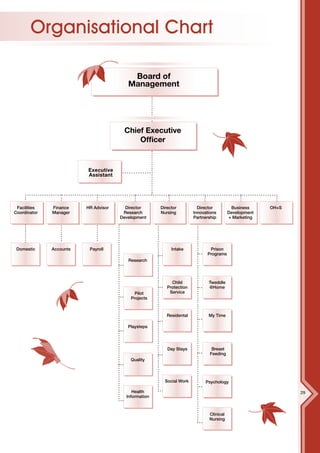Organisational Chart

                                          Board of
                                         Management




                                       Chief Executive
                                           Officer


                         Executive
                         Assistant




 Facilities   Finance    HR Advisor     Director      Director          Director         Business     OH+S
Coordinator   Manager                  Research       Nursing         Innovations       Development
                                      Development                     Partnership       + Marketing




 Domestic     Accounts    Payroll                          Intake            Prison
                                                                            Programs
                                         Research




                                                           Child             Tweddle
                                                         Protection          @Home
                                            Pilot         Service
                                          Projects


                                                         Residental          My Time

                                         Playsteps




                                                         Day Stays            Breast
                                                                             Feeding
                                          Quality



                                                        Social Work        Psychology

                                           Health                                                            29
                                        Information



                                                                             Clinical
                                                                             Nursing
 