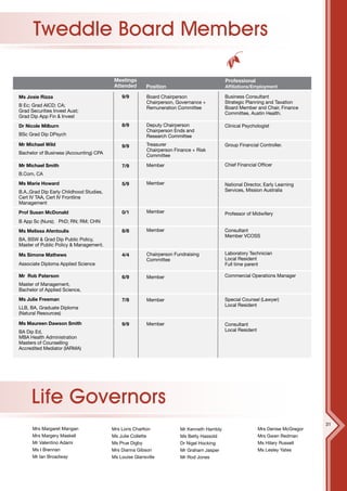 Tweddle Board Members

                                          Meetings                                         Professional
                                          Attended       Position                          Affiliations/Employment

Ms Josie Rizza                               9/9         Board Chairperson                 Business Consultant
                                                         Chairperson, Governance +         Strategic Planning and Taxation
B Ec; Grad AICD; CA;                                                                       Board Member and Chair, Finance
                                                         Remuneration Committee
Grad Securities Invest Aust;                                                               Committee, Austin Health.
Grad Dip App Fin & Invest
Dr Nicole Milburn                            8/9         Deputy Chairperson                Clinical Psychologist
                                                         Chairperson Ends and
BSc Grad Dip DPsych                                      Research Committee
Mr Michael Wild                              9/9         Treasurer                         Group Financial Controller.
                                                         Chairperson Finance + Risk
Bachelor of Business (Accounting) CPA
                                                         Committee

Mr Michael Smith                             7/9         Member                            Chief Financial Officer
B.Com, CA
Ms Marie Howard                              5/9         Member                            National Director, Early Learning
B.A.,Grad Dip Early Childhood Studies,                                                     Services, Mission Australia
Cert IV TAA, Cert IV Frontline
Management
Prof Susan McDonald                          0/1         Member                            Professor of Midwifery
B App Sc (Nurs); PhD; RN; RM; CHN
Ms Melissa Afentoulis                        8/8         Member                            Consultant
                                                                                           Member VCOSS
BA, BSW & Grad Dip Public Policy,
Master of Public Policy & Management.

Ms Simone Mathews                            4/4         Chairperson Fundraising           Laboratory Technician
                                                         Committee                         Local Resident
Associate Diploma Applied Science                                                          Full time parent

Mr Rob Paterson                              6/9         Member                            Commercial Operations Manager
Master of Management,
Bachelor of Applied Science,
Ms Julie Freeman                             7/8         Member                            Special Counsel (Lawyer)
                                                                                           Local Resident
LLB, BA, Graduate Diploma
(Natural Resources)

Ms Maureen Dawson Smith                      9/9         Member                            Consultant
BA Dip Ed,                                                                                 Local Resident
MBA Health Administration
Masters of Counselling
Accredited Mediator (IARMA)




      Life Governors
                                                                                                                                  31
      Mrs Margaret Mangan                Mrs Loris Charlton            Mr Kenneth Hambly                    Mrs Denise McGregor
      Mrs Margery Maskell                Ms Julie Collette             Ms Betty Hassold                     Mrs Gwen Redman
      Mr Valentino Adami                 Ms Prue Digby                 Dr Nigel Hocking                     Ms Hilary Russell
      Ms I Brennan                       Mrs Dianna Gibson             Mr Graham Jasper                     Ms Lesley Yates
      Mr Ian Broadway                    Ms Louise Glansville          Mr Rod Jones
 