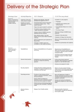 4




    Delivery of the Strategic Plan
    Strategic Goal           Activity/Objective            10/11 Outputs                                  11/12 The way ahead
    Research
    Deliver comprehensive    Implement a three year        Research plan delivered. New plan              Completion of pilot programs:
    parenting research and   rolling research program      developed and agreed for 2010-11
    evidence based                                                                                          “Playsteps”
                             Establish and extend          Commenced pilot to trial an intervention
    models of service                                                                                       Integrated service delivery pilot –
                             relationships with tertiary   in response to fatigue study – “Wide
                             institutions                  Awake Parenting”                                 Family Coaches

                                                           Fatigue study paper accepted for publication     Hume Moreland Alliance for in home
                                                                                                            support
                                                           Completed nursing competency study
                                                           – paper submitted for publication                The Arbour Project

                                                           Analysis of data for NHMRC study into          Preliminary findings of NHMRC Study
                                                           residential services underway.                 presented

                                                           Data collection phase of day stay              Finalisation of day stay study
                                                           research with The Jean Hailes Foundation
                                                                                                          Finalisation of Fatigue trial intervention
                                                           underway
                                                                                                          Review of formal partnership with LaTrobe
                                                           National collaborative grant application to
                                                                                                          University
                                                           Beyond Blue

                                                           Publication of ARACY paper from                Establish new partnerships with academia
                                                           roundtable on infant sleep and settling



    Services
    Extend services to       Tweddle@Home                  Closure of Tweddle@Home to the general         Repositioning of Tweddle@Home to
    meet community                                         community                                      deliver services through employers as part
    demand                                                                                                of employer parenting support packages/
                                                                                                          employee benefits

                                                                                                          Commence community based child birth
                                                                                                          preparation program for Westen Health/
                                                                                                          Tweddle

                             General clinical practice     Established new clinical practice model        Further revise clinical model and
                                                           focused on a responsive parenting              strengthen referral pathways to specialist
                                                           approach                                       programs to meet identified needs.

                                                                                                          Introduce new programs for dads


                             Day stay programs             Further discussions underway about the         Based on day stay research findings,
                                                           possibility of a regional Tweddle services     review focus of community based services
                                                           in Victoria’s north and west.                  and the service mix of centre and home
                                                                                                          based services


                             Psychology services           Provision of more intensive clinical           Work with Department of Health to
                                                           support to families pre-admisson, during       develop partnerships and service models
                                                           and post admission.                            including increasing general practice and
                                                                                                          paediatric involvement
                                                           Screen mothers and fathers for
                                                           depression as part of admissions process       Develop and implement professional
                                                           and provide service support as needed          development programs for infant mental
                                                                                                          health
                                                           Extend service to include group programs
                                                           including the QEC developed “PlaySteps”
                                                           model



                             Electronic Service            Release of new Tweddle website                 Maximise benefits of electronic
                             Delivery                                                                     communication including new electronic
                                                                                                          record system usage




4
 