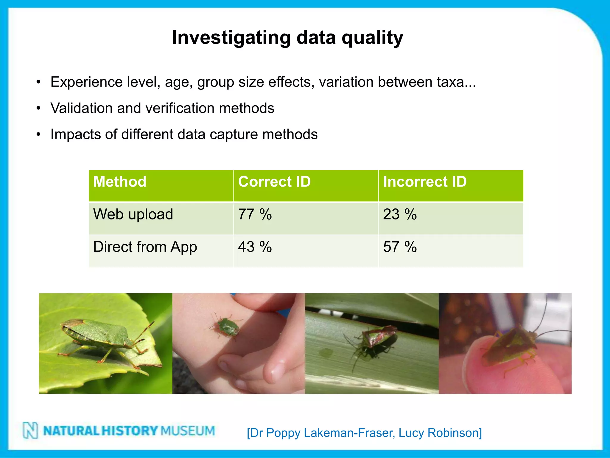 Investigating data quality

• Experience level, age, group size effects, variation between taxa...
• Validation and verification methods
• Impacts of different data capture methods


         Method                 Correct ID              Incorrect ID

         Web upload             77 %                    23 %

         Direct from App        43 %                    57 %




                                 [Dr Poppy Lakeman-Fraser, Lucy Robinson]
 
