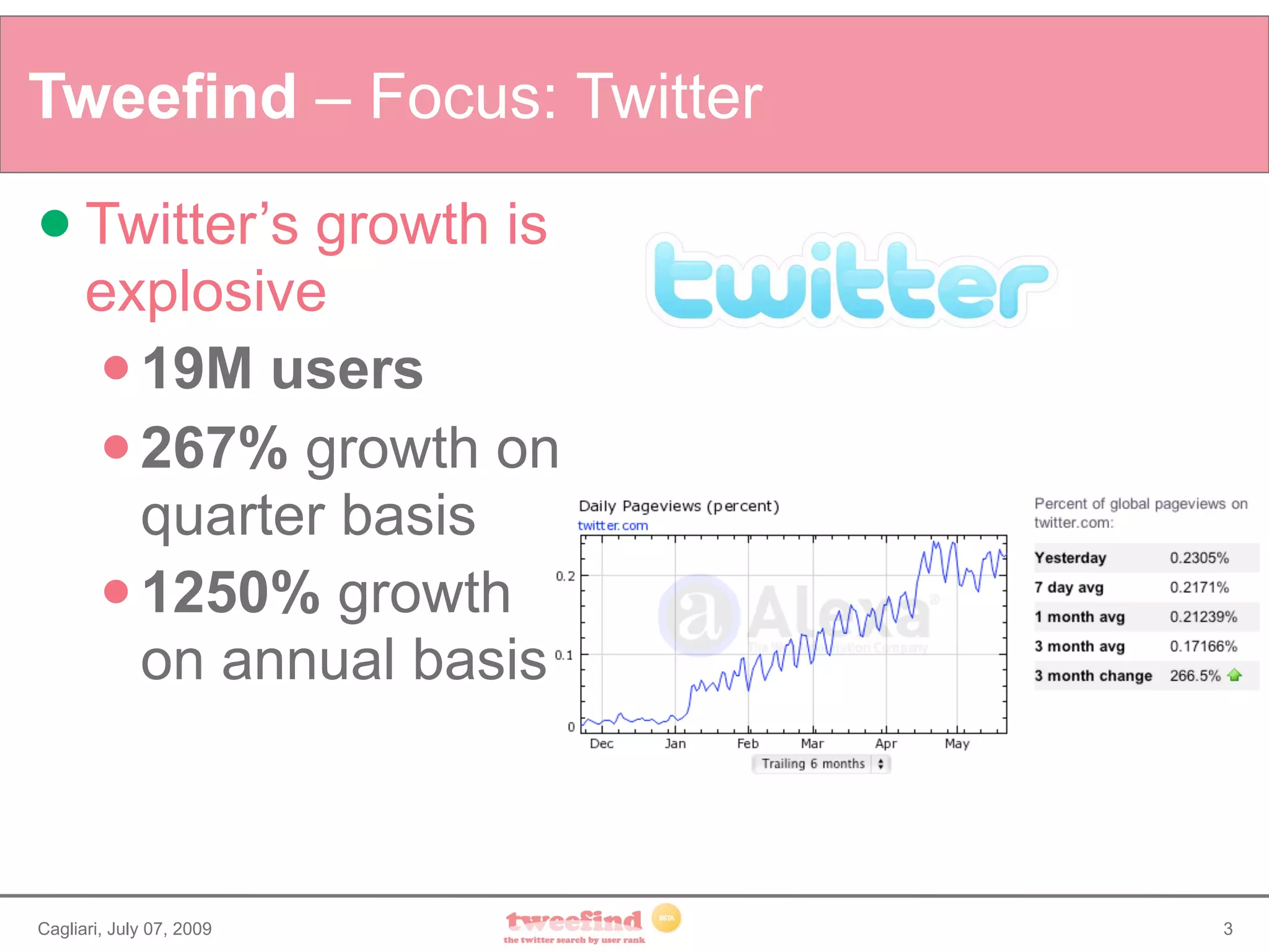 Tweefind – Focus: Twitter
 Twitter’s    growth is
      explosive
       19M users
       267% growth on
        quarter basis
       1250% growth
        on annual basis



Cagliari, July 07, 2009     3
 